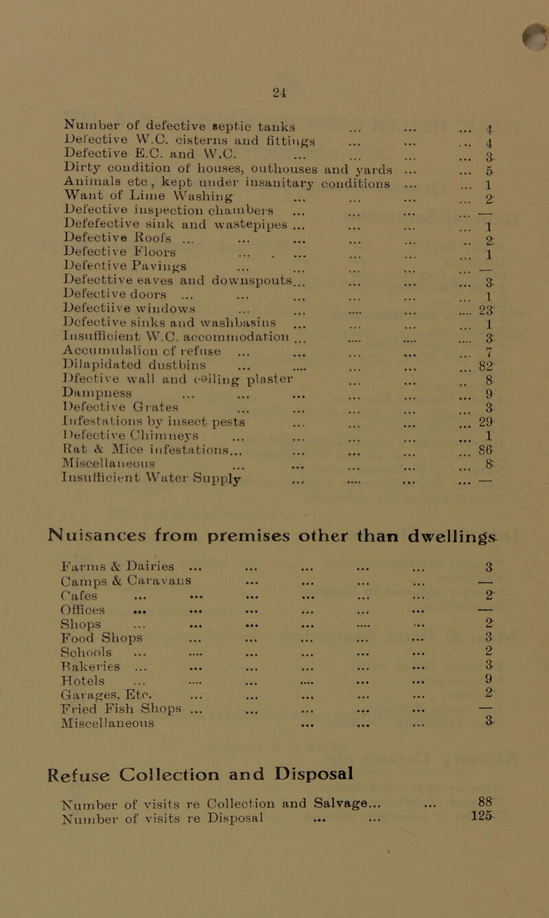 Number of defective septic tanks Defective W.C. cisterns and fittings Defective E.C. and W.C. Dirty condition of houses, outhouses and yards Animals etc , kept under insanitary conditions Want of Lime Washing Defective inspection chambers Defefective sink and wastepipes ... Defective Roofs ... Defective Floors Defective Pavings Defecttive eaves and downspouts... Defective doors ... Defectiive windows Defective sinks and washbasins Insufficient W.C. accommodation ... Accumulation of refuse Dilapidated dustbins Dfective wall and exiling plaster Dampness Defective Grates Infestations by insect pests Defective Chimneys Rat & Mice infestations... Miscellaneous Insufficient Water Supply i 4 3 5 1 2' 1 2. 1 3 1 23 1 3 7 82 8 9 3 29 1 86 8: Nuisances from premises other than dwellings Farms & Dairies ... ... ... ... ... 3 Camps & Caravans ... ... ... ... — Cafes ... ••• ••• ... ... ... 2 Offices ... ••• ... ... ... ••• — Shops ... ... ••• ... •— ••• 2 Food Shops ... ... ... ... ... 3 Schools ... .... ... ... ... ••• 2 Bakeries ... ... ... ... ... ••• 3 Hotels ... .... ... .... ... ••• 9 Garages, Etc. ... ... ... ... ... 2 Fried Fish Shops ... ... ... ... ... — Miscellaneous ... ... ... 3- Refuse Collection and Disposal Number of visits re Collection and Salvage... Number of visits re Disposal 88 125