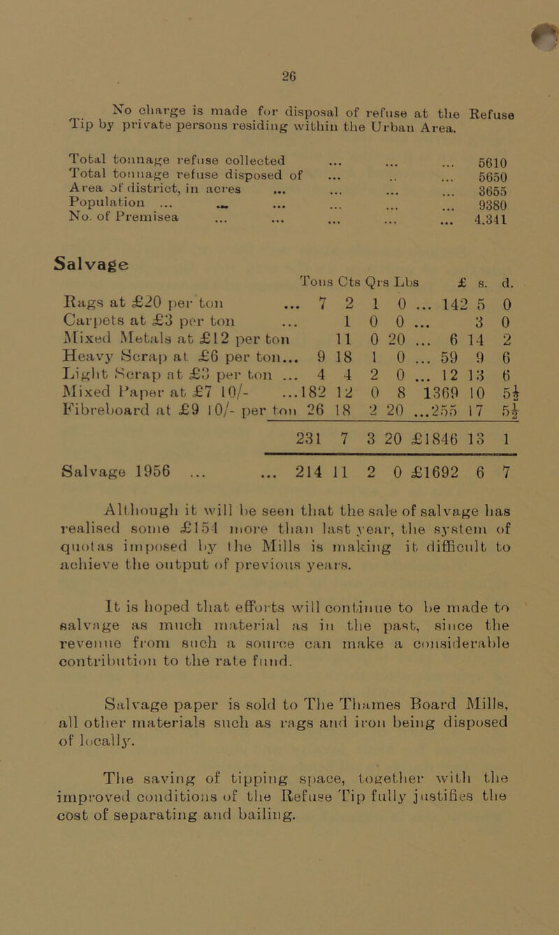 No charge is made for disposal of refuse at the Refuse Tip b}' private persous residing within the Urban Area. Total tonnage refuse collected Total tonnage refuse disposed of Area of district, in acres Population ... No. of Premisea 5610 5650 3655 9380 4.341 Salvage rn 1 OllS i Cts Qi s Lbs : e s. d. Rags at £20 per ton ... 7 2 1 0 ... 14; 2 5 0 Carpets at £3 per ton 1 0 0 • • a 3 0 Mixed Metals at £12 per ton 11 0 20 ... 6 14 2 Heavy Scrap at. £6 per ton... 9 18 1 0 ... 59 9 6 Light Scrap at £3 per ton ... 4 4 2 0 ... 12 13 6 Mixed Paper at £7 10/- ...182 12 0 8 1369 10 5* Fibreboard at £9 10/- per ton 26 18 2 20 ...255 17 231 7 3 20 £1846 13 1 Salvage 1956 ... ... 214 11 2 0 £1692 6 7 Alt hough it will lie seen that the sale of sal vage lias realised some £154 more than last year, the system of quotas imposed hy the Mills is making it difficult to achieve the output of previous years. It is hoped that efforts will continue to he made to salvage as much material as in the past, since the revenue from such a source can make a considerable contribution to the rate fund. Salvage paper is sold to The Thames Board Mills, all other materials such as rags and iron being disposed of locally. The saving of tipping space, together with the improved conditions of the Refuse Tip fully justifies the cost of separating and bailing.
