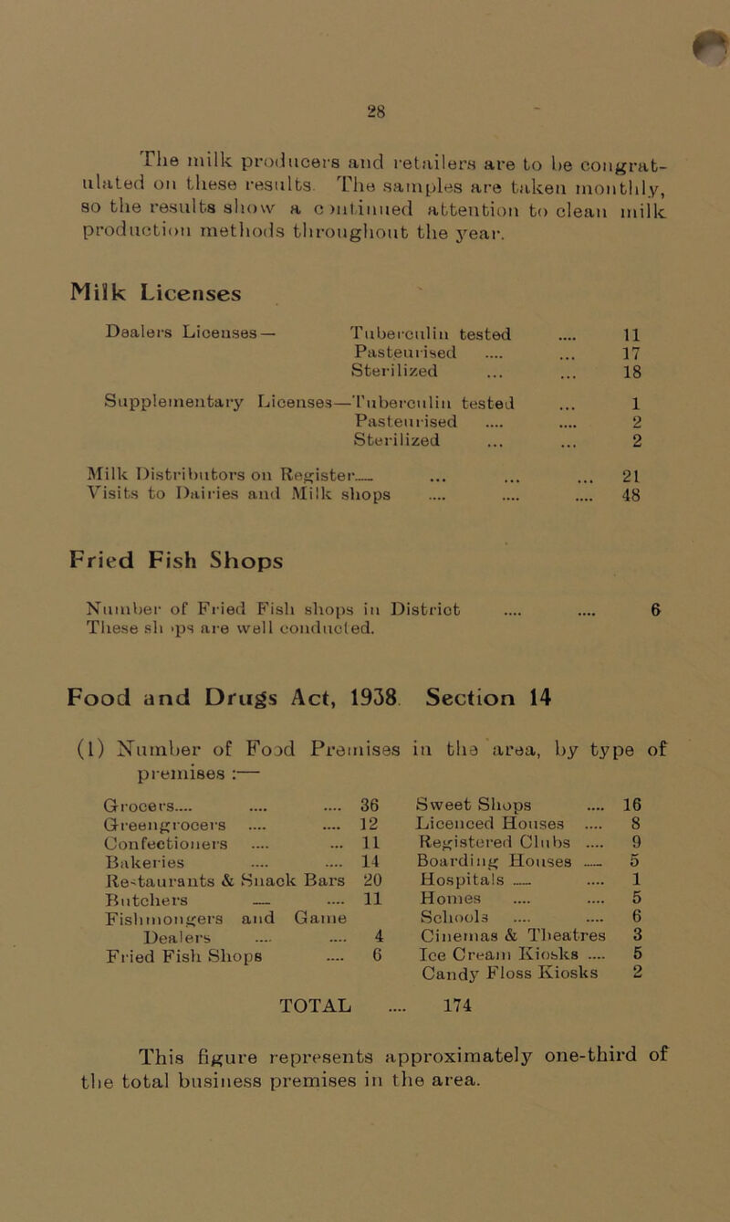 The milk producers and retailers are to he congrat- ulated on these results. The samples are taken monthly, so the results show a ontinued attention to clean milk production methods throughout the year. Miik Licenses Dealers Licenses— Tuberculin tested .... 11 Pasteurised .... ... 17 Sterilized ... ... 18 Supplementary Licenses—Tuberculin tested ... 1 Fasten rised .... .... 2 Sterilized ... ... 2 Milk Distributors on Register ... ... ... 21 Visits to Dairies and Milk shops .... .... .... 48 Fried Fish Shops Number of Fried Fish shops in District .... .... 6 These sli >ps are well conducted. Food and Drugs Act, 1938 Section 14 (l) Number of Food Premises in the area, by type of premises :— Grocers.... 36 Sweet Shops 16 Greengrocers 12 Licenced Houses .... 8 Confectioners 11 Registered Clubs .... 9 Bakeries 14 Boarding Houses 5 Restaurants & Snack Bars 20 Hospitals 1 Butchers — 11 Homes 5 Fishmongers and Game Schools 6 Dealers 4 Cinemas & Theatres 3 Fi'ied Fish Shops 6 Ice Cream Kiosks .... 5 Candy Floss Kiosks 2 TOTAL .... 174 This figure represents approximately one-third of the total business premises in the area.