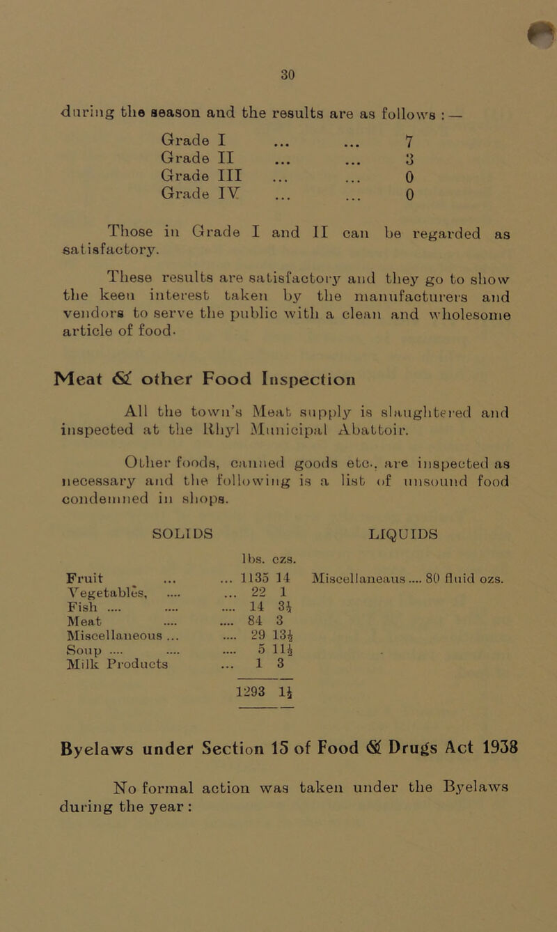 during the season and the results are as follows : — Grade I ... ... 7 Grade II ... ... 3 Grade III ... ... 0 Grade IV ... ... 0 Those in Grade I and II can he regarded as satisfactory. These results are satisfactory and they go to show the keen interest taken by the manufacturers and vendors to serve the public with a clean and wholesome article of food- Meat 62! other Food Inspection All the town’s Meat supply is slaughtered and inspected at the Rhyl Municipal Abattoir. Other foods, canned goods etc-, are inspected as necessary and the following is a list of unsound food condemned in shops. SOLIDS LIQUIDS Fruit Vegetables, Fish .... Meat Miscellaneous Soup .... Milk Products lbs. czs. ... 1135 14 Miscellaneaus.... 80 fluid ozs. ... 22 1 .... 14 34 .... 84 3 .... 29 134 .... 5 llj ... 1 3 1293 14 Byelaws under Section 15 of Food Drugs Act 1938 No formal action was taken under the Byelaws during the year: