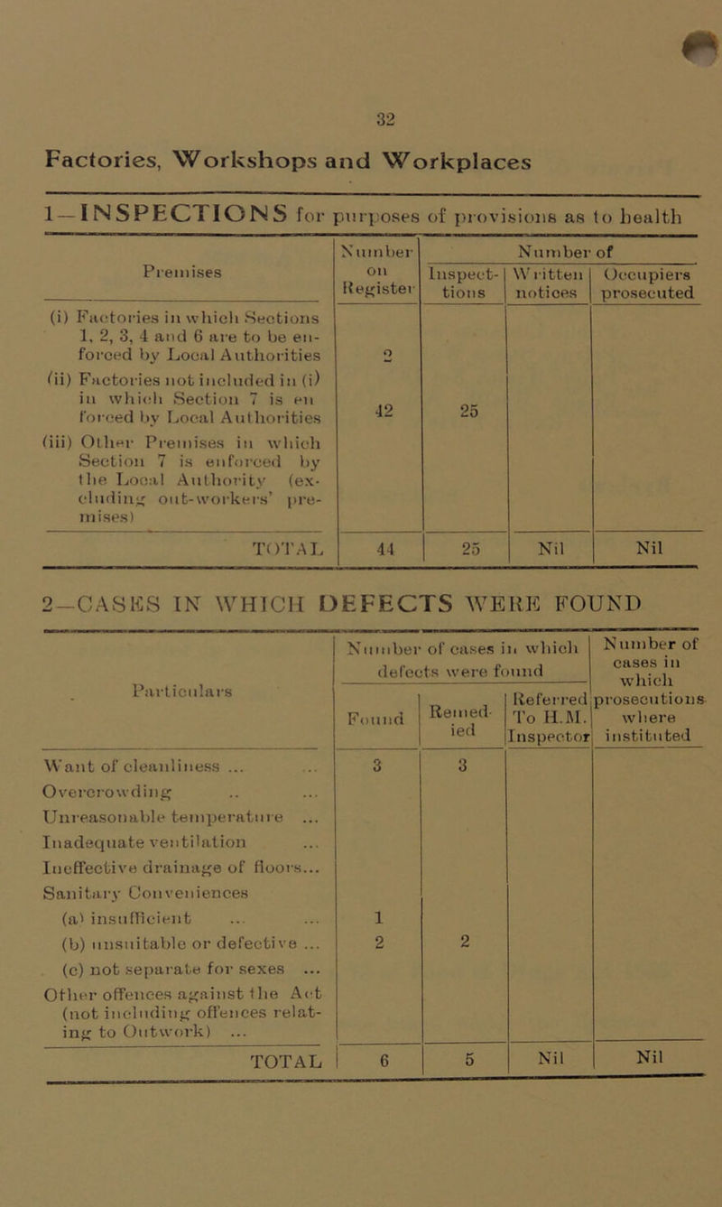 m 32 Factories, Workshops and Workplaces 1-INSPECTIONS for purposes of provisions as to health X umber N umber of Premises Oil Register Inspect- ions VV ritten notices Occupiers prosecuted (i) Factories in which Sections 1, 2, 3, 4 and 6 are to be en- forced by Local Authorities (ii) Factories not included in (i) in which Section 7 is en forced by Local Authorities (iii) Other Premises in which Section 7 is enforced by the Local Authority (ex- cluding out-workers’ pre- mises) Q 42 25 TOTAL 44 25 Nil Nil 2-CASKS IN WHICH DEFECTS WERE FOUND Number of cases in which defects were found N umber of cases in which prosecutions where instituted Particulars Found Reined ied Referred To H.M. Inspector Want of cleanliness ... Overcrowding Unreasonable temperature Inadequate ventilation Ineffective drainage of floors... Sanitary Conveniences 3 3 (a' insufficient 1 (b) unsuitable or defective ... (c) not separate for sexes 2 2 Other offences against the Act (not including offences relat- ing to Outwork) ... TOTAL 6 5 Nil Nil