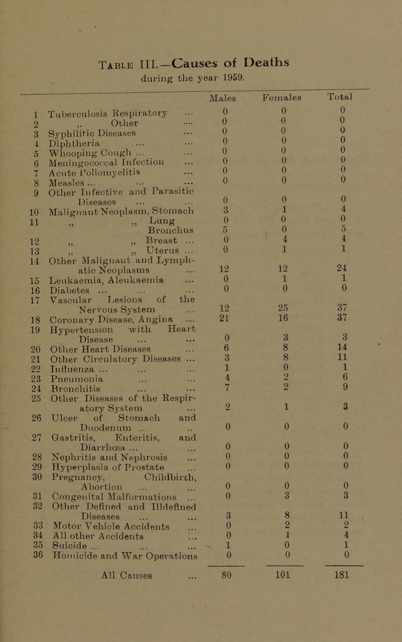 Table III.—Causes of Deaths during tlie year 1959. 1 Tuberculosis Respiratory 2 Other 3 Syphilitic Diseases 4 Diphtheria 5 Whooping Cough ... 6 Meningococcal Infection 7 Acute Poliomyelitis 8 Measles ... 9 Other Infective and Parasitic Diseases 10 Malignant Neoplasm, Stomach 11 „ >, LuuS Bronchus 12 „ „ Breast ... 13 „ „ Uterus ... 14 Other Malignant and Lymph- atic Neoplasms 15 Leukaemia, Aleukaemia 16 Diabetes ... 17 Vascular Lesions of the Nervous System 18 Coronary Disease, Angina 19 Hypertension with Heart Disease 20 Other Heart Diseases 21 Other Circulatory Diseases ... 22 Influenza ... 23 Pneumonia 24 Bronchitis 25 Other Diseases of the Respir- atory System 26 Ulcer of Stomach and Duodenum ... 27 Gastritis, Enteritis, and Diarrhoea ... 28 Nephritis and Nephrosis 29 Hyperplasia of Prostate 30 Pregnancy, Childbirth, Abortion 31 Congenital Malformations ... 32 Other Defined and Illdeflned Diseases 33 Motor Vehicle Accidents 34 All other Accidents 35 Suioide ... 36 Homicide and War Operations Males Females Total 0 0 0 0 0 0 0 0 0 0 0 0 0 0 0 0 0 0 0 0 0 0 0 0 0 0 0 3 1 4 0 0 0 5 0 5 0 4 4 0 1 1 12 12 24 0 1 1 0 0 0 12 25 37 21 16 37 0 3 3 6 8 14 3 8 11 1 0 1 4 2 6 7 2 9 2 1 3 0 0 0 0 0 0 0 0 0 0 0 0 0 0 0 0 3 3 3 8 11 0 2 2 0 4 4 ^ 1 0 1 0 0 0 80 101 181 All Causes