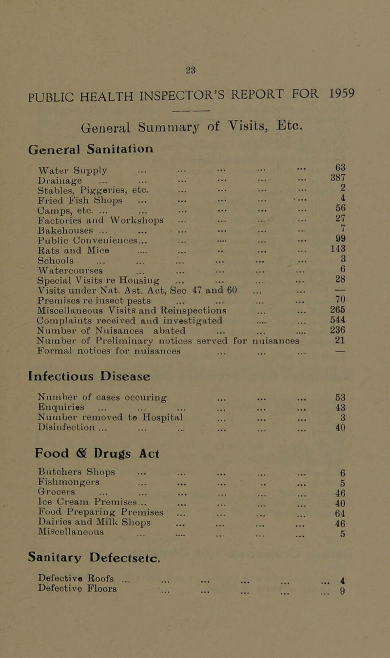 PUBLIC HEALTH INSPECTOR’S REPORT FOR 1959 General Summary of Visits, Etc. General Sanitation Water Supply Drainage Stables, Piggeries, etc. Fried Fish Shops Camps, etc. ... Factories and Workshops Bakehouses ... Public Conveniences... Rats and Mice Schools Watercourses Special Visits re Housing Visits under Nat. Ast. Act, Sec 47 and 60 Premises re insect pests Miscellaneous Visits and Reinspections Complaints received and investigated Number of Nuisances abated Number of Preliminary notices served for nuisances Formal notices for nuisances 63 387 2 4 56 27 7 99 143 3 6 28 70 265 544 236 21 Infectious Disease Number of cases occuring Enquiries Number removed to Hospital Disinfection ... 53 43 3 40 Food Drugs Act Butchers Shops Fishmongers Grocers Ice Cream Premises... Food Preparing Premises Dairies and Milk Shops Miscellaneous Sanitary Defectsetc. Defective Roofs ... Defective Floors 6 5 46 40 64 46 5 4 9