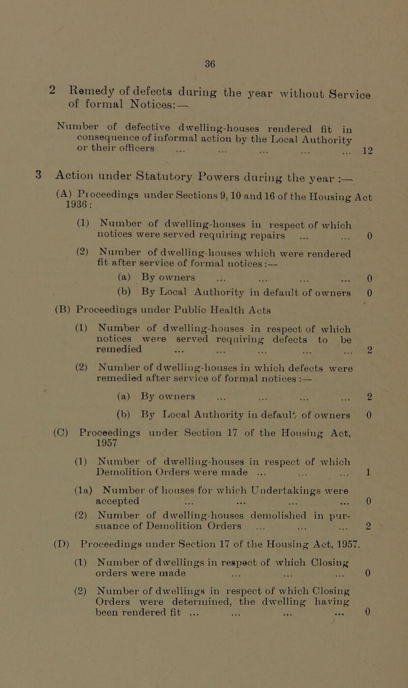 “ Remedy of defects during the year without Service of formal Notices: — Number of defective dwelling-houses rendered fit in consequence of informal action by the Local Authority or their officers ... ... ... 22 3 Action under Statutory Powers during the year (A) Pioceedings under Sections 9,10 and 16 of the Housing Act 1936: b (1) Number of dwelling-houses in respect of which notices were served requiring repairs ... ... 0 (2) Number of dwelling-houses which were rendered fit after service of formal notices :— (a) By owners ... ... ... ... 0 (b) Bj' Local Authority in default of owners 0 (B) Proceedings under Public Health Acts (1) Number of dwelling-houses in respect of which notices were served requiring defects to be remedied ... ... ... ... ... 2 (2) Number of dwelling-houses in which defects were remedied after service of formal notices :— (a) By owners ... ... ... ... 2 (b) By Local Authority in default of owners 0 (C) Proceedings under Section 17 of the Housing Act, 1957 (1) Number of dwelling-houses in respect of which Demolition Orders were made ... ... ... 1 (la) Number of houses for which Undertakings were accepted ... ... ... ... 0 (2) Number of dwelling-houses demolished in pur- suance of Demolition Orders ... ... ... 2 (D) Proceedings under Section 17 of the Housing Act, 1957. (1) Number of dwellings in respect of which Closing orders were made ... ... ... 0 (2) Number of dwellings in respect of which Closing Orders were determined, the dwelling having been rendered fit ... 0
