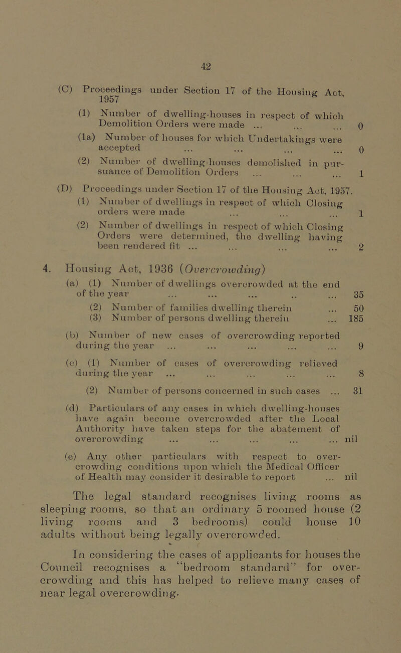 (0) Proceedings under Section 17 of the Housing Act 1957 (1) Number of dwelling-houses in respect of which Demolition Orders were made ... ... 0 (la) Number of houses for which Undertakings were accepted ... ... ... 0 (2) Number of dwelling-houses demolished in pur- suance of Demolition Orders ... ... ... l (D) Proceedings under Section 17 of the Housing Act. 1957. (1) Number of dwellings in respeot of which Closing orders were made ... ... ... l (2) Number of dwellings in respect of which Closing Orders were determined, the dwelling having been rendered fit ... ... ... ... 2 4. Housing Act, 1936 (Overcrowding) (a) (1) Number of dwellings overcrowded at the end of the year ... ... ... .. ... 35 (2) Number of families dwelling therein ... 50 (3) Number of persons dwelling therein ... 185 (b) Number of new cases of overcrowding reported din ing the year ... ... ... ... ... 9 (c) (1) Number of cases of overcrowding relieved during the year ... ... ... ... ... 8 (2) Number of persons concerned in such cases ... 31 (d) Particulars of any cases in which dwelling-houses have again become overcrowded after the Local Authority have taken steps for the abatement of overcrowding ... ... ... ... ... nil (e) Any other particulars with respect to over- crowding conditions upon which the Medical Officer of Health may consider it desirable to report ... nil The legal standard recognises living rooms as sleeping rooms, so that an ordinary 5 roomed house (2 living rooms and 3 bedrooms) could house 10 adults without being legally overcrowded. In considering the cases of applicants for houses the Council recognises a ‘‘bedroom standard” for over- crowding and this has helped to relieve many cases of near legal overcrowding.