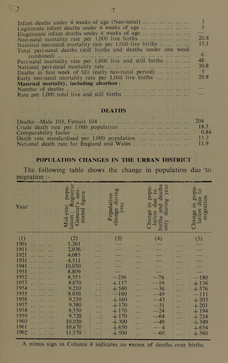 Infant deaths under 4 weeks of age (Neo-natal) 3 Legitimate infant deaths under 4 weeks of age 3 Illegitimate infant deaths under 4 weeks of age — Neo-natal mortality rate per 1,000 live births ... 20.8 National neo-natal mortality rate per 1,000 live births 15.1 Total peri-natal deaths (still births and deaths under one week combined) ° Peri-natal mortality rate per 1,000 live and still births 48 National peri-natal mortality rate 30.8 Deaths in first week of life (early neo-natal period) Early neo-natal mortality rate per 1,000 live births 20.8 Maternal mortality, including abortion : Number of deaths — Rate per 1,000 total live and still births — DEATHS Deaths—Male 100„ Female 104 204 Crude death rate per 1,000 population 18.3 Comparability factor 0.84 Death rate standardised per 1,000 population 15.3 National death rate for England and Wales 11.9 POPULATION CHANGES IN THE URBAN DISTRICT The following table shows the change in population due To migration:- Year 3 £ • 0.2 w L a ob « 3 d) ox> $ 3 O >> <3 3 OX) c .E •2 S £ a a i) y CL( ao >> o c a « a° o a n) c 3 .5 -o 4) c ox) zz c.2 a ri r~ o~ C/5 U 3 >, W ~0 Qjj •a .S c m •s >> • t c X) o Is O - § (1) (2) (3) (4) (5) 1901 1,261 — — 1911 2,036 — — — 1921 4,085 — — — 1931 4,511 — — — 1941 10,030 — — — 1951 8,809 — — — 1952 8,553 —256 —76 —180 1953 8,670 + 117 ... —19 + 136 1954 9,210 + 540 ... —36 -+-576 1955 9,050 —160 —49 —111 1956 9,210 + 160 ... —43 + 203 1957 9,380 + 170 ... —31 + 201 1958 9,550 + 170 ... —24 + 194 1959 9.720 + 170 ... —64 -4-234 1960 10,020 + 300 ... —49 + 349 1961 10,670 + 650 ... — 4 + 654 1962 11,170 + 500 ... —60 + 560 A minus sign in Column 4 indicates an excess of deaths over births.