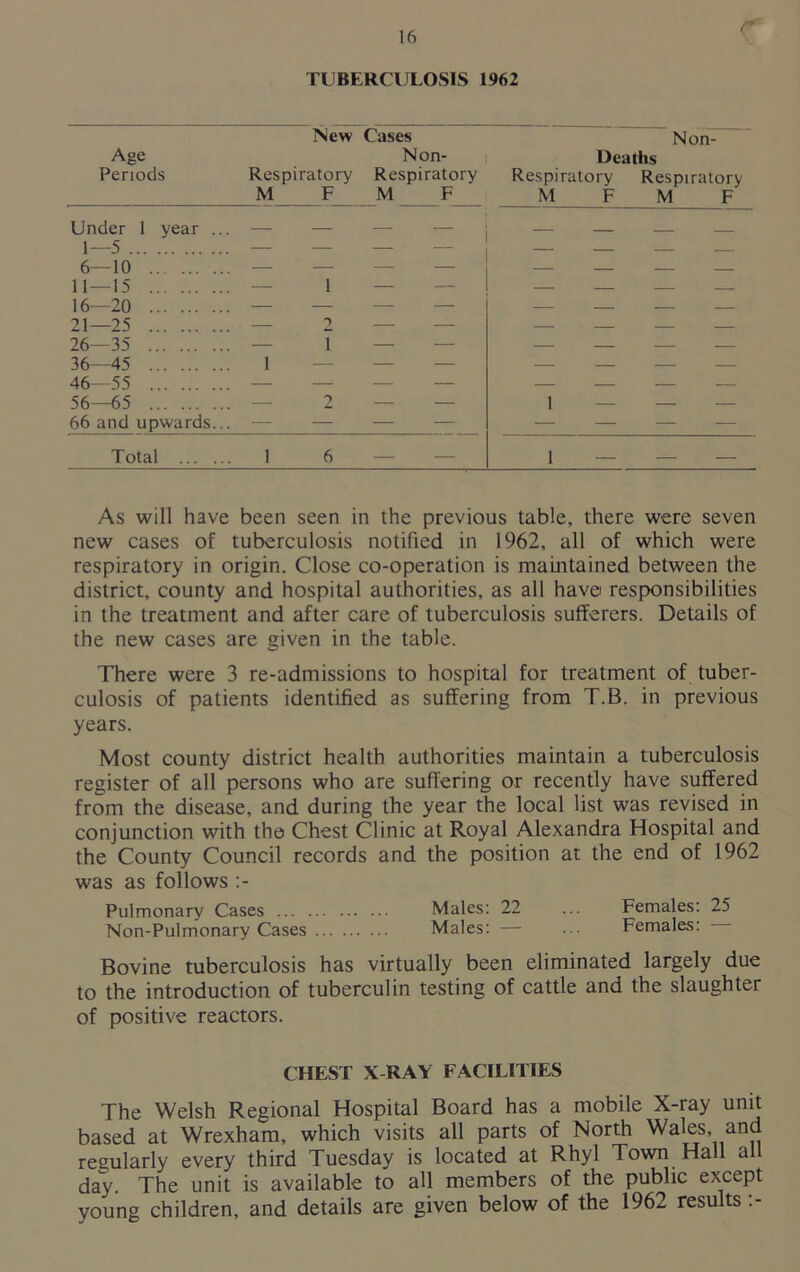 TUBERCULOSIS 1962 New Cases Non- Age Non- Deaths Periods Respiratory Respiratory Respiratory Respiratory M F M F M F M F Under 1 year ... 1—5 — — — — — — 6—10 — — 11—15 — 1 — — — — 16—20 — — — — — — 21—25 — *■> — — — — 26—35 — T — — 36—45 1 — — — — — — — 46—55 — — — — 56—65 — 2 — — 1 — 66 and upwards... — — — — — — — — Total 1 6 — — 1 — As will have been seen in the previous table, there were seven new cases of tuberculosis notified in 1962, all of which were respiratory in origin. Close co-operation is maintained between the district, county and hospital authorities, as all have responsibilities in the treatment and after care of tuberculosis sufferers. Details of the new cases are given in the table. There were 3 re-admissions to hospital for treatment of tuber- culosis of patients identified as suffering from T.B. in previous years. Most county district health authorities maintain a tuberculosis register of all persons who are suffering or recently have suffered from the disease, and during the year the local list was revised in conjunction with the Chest Clinic at Royal Alexandra Hospital and the County Council records and the position at the end of 1962 was as follows :- Pulmonary Cases Males: 22 ... Females: 25 Non-Pulmonary Cases Males: — ... Females: Bovine tuberculosis has virtually been eliminated largely due to the introduction of tuberculin testing of cattle and the slaughter of positive reactors. CHEST X-RAY FACILITIES The Welsh Regional Hospital Board has a mobile X-ray unit based at Wrexham, which visits all parts of North Wales, and regularly every third Tuesday is located at Rhyl Town Hall all day. The unit is available to all members of the public except young children, and details are given below of the 1962 results