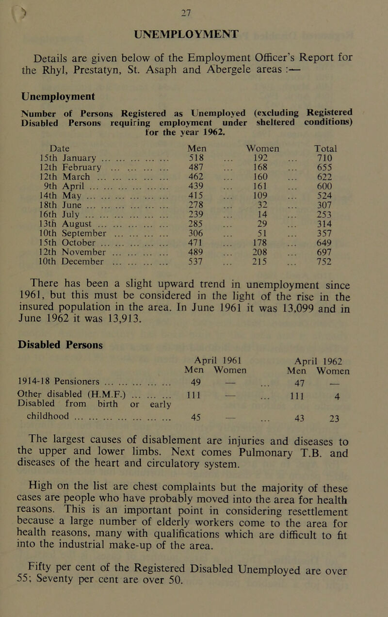 UNEMPLOYMENT Details are given below of the Employment Officer’s Report for the Rhyl, Prestatyn, St. Asaph and Abergele areas Unemployment Number of Persons Registered as Unemployed (excluding Registered Disabled Persons requiring employment under sheltered conditions) Date for the year 1962. Men Women Total 15th January 518 192 710 12th February ... 487 168 655 12th March 462 160 622 9th April 439 161 600 14th May 415 109 524 18th June 278 32 307 16th July 239 14 253 13th August 285 29 314 10th September ... 306 51 357 15th October 471 178 649 Pth November ... 489 208 697 10th December ... 537 215 752 There has been a slight upward trend in unemployment since 1961, but this must be considered in the light of the rise in the insured population in the area. In June 1961 it was 13,099 and in June 1962 it was 13,913. Disabled Persons April 1961 April 1962 Men Women Men Women 1914-18 Pensioners 49 47 Other disabled (H.M.F.) Disabled from birth or early 111 111 4 childhood 45 — 43 23 The largest causes of disablement are injuries and diseases to the upper and lower limbs. Next comes Pulmonary T.B. and diseases of the heart and circulatory system. High on the list are chest complaints but the majority of these cases are people who have probably moved into the area for health reasons. This is an important point in considering resettlement because a large number of elderly workers come to the area for health reasons, many with qualifications which are difficult to fit into the industrial make-up of the area. Fifty per cent of the Registered Disabled Unemployed are over 55; Seventy per cent are over 50.