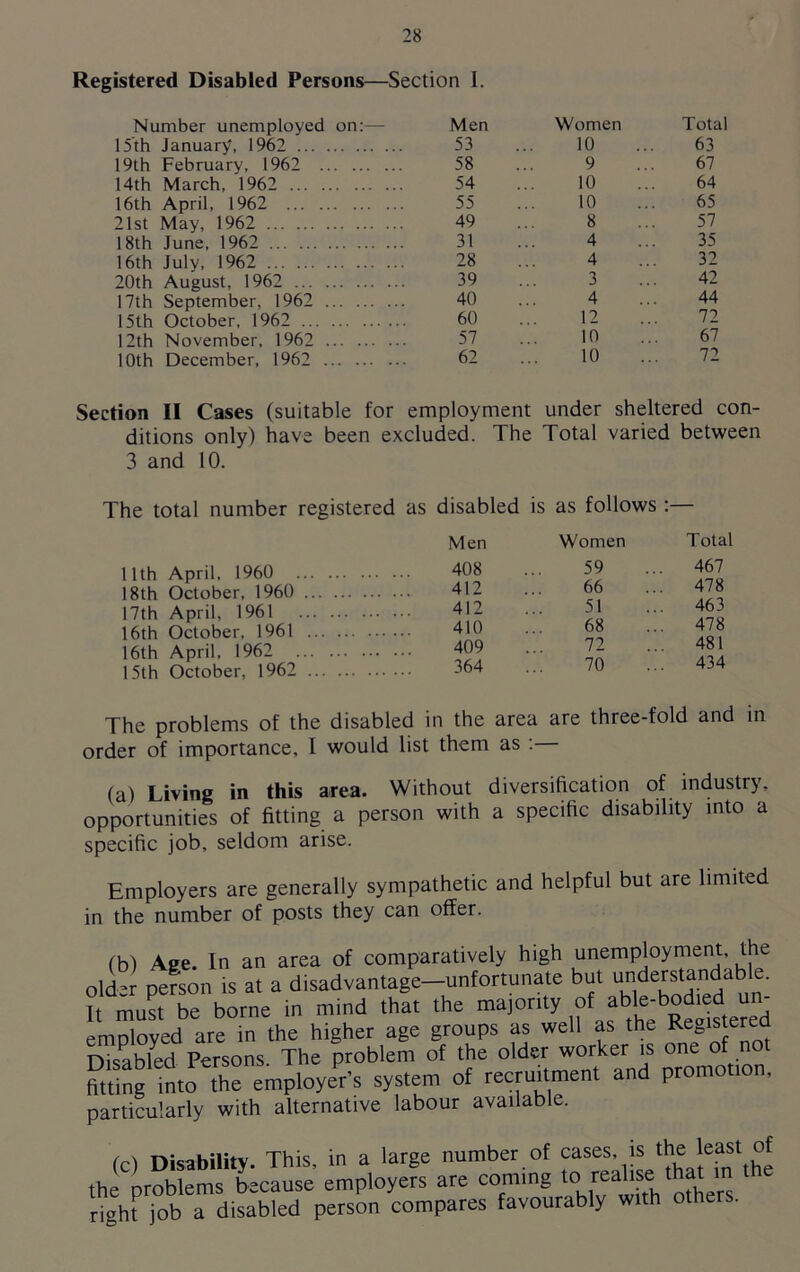 Registered Disabled Persons—Section 1. Number unemployed on:—- Men Women Total 15th January, 1962 53 10 63 19th February, 1962 58 9 67 14th March, 1962 54 10 64 16th April, 1962 55 10 65 21st May, 1962 49 8 57 18th June, 1962 31 4 35 16th July, 1962 28 4 32 20th August, 1962 39 3 42 17th September, 1962 40 4 44 15th October, 1962 60 12 72 12th November, 1962 57 10 67 10th December, 1962 62 10 72 Section II Cases (suitable for employment under sheltered con- ditions only) have been excluded. The Total varied between 3 and 10. The total number registered as disabled is as follows :— 11th April, 1960 18th October, 1960 17th April, 1961 16th October, 1961 16th April, 1962 . 15th October, 1962 Men Women Total 408 59 467 412 66 478 412 51 463 410 68 478 409 72 481 364 70 434 The problems of the disabled in the area are three-fold and in order of importance, I would list them as : (a) Living in this area. Without diversification of industry, opportunities of fitting a person with a specific disability into a specific job, seldom arise. Employers are generally sympathetic and helpful but are limited in the number of posts they can offer. (b) Age. In an area of comparatively high unemployment, the older person is at a disadvantage-unfortunate but understandable. It must be borne in mind that the majority of at;le'b^d urn employed are in the higher age groups as well as the Registered Disabled Persons The problem of the older worker is one of not fittfng mto the employees system of recruitment and promotion, particularly with alternative labour available. fr! Disability This in a large number of cases, is the least of the( “tcluse employe?* are conning to ** m the right job a disabled person compares favourably with others.