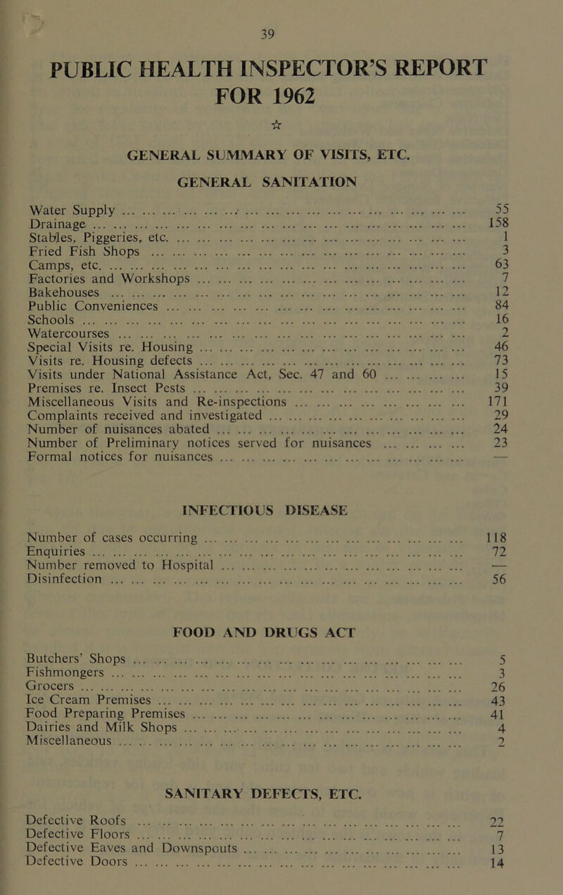 PUBLIC HEALTH INSPECTOR’S REPORT FOR 1962 ☆ GENERAL SUMMARY OF VISITS, ETC. GENERAL SANITATION Water Supply • 55 Drainage 158 Stables. Piggeries, etc 1 Fried Fish Shops 3 Camps, etc 63 Factories and Workshops Bakehouses 12 Public Conveniences 84 Schools 16 Watercourses 2 Special Visits re. Housing 46 Visits re. Housing defects 73 Visits under National Assistance Act, Sec. 47 and 60 15 Premises re. Insect Pests 39 Miscellaneous Visits and Re-inspections 171 Complaints received and investigated 29 Number of nuisances abated 24 Number of Preliminary notices served for nuisances 23 Formal notices for nuisances INFECTIOUS DISEASE Number of cases occurring 118 Enquiries 72 Number removed to Hospital — Disinfection 56 FOOD AND DRUGS ACT Butchers’ Shops 5 Fishmongers 3 Grocers 26 Ice Cream Premises 43 Food Preparing Premises 41 Dairies and Milk Shops 4 Miscellaneous 2 SANITARY DEFECTS, ETC. Defective Roofs 22 Defective Floors 7 Defective Eaves and Downspouts 13 Defective Doors 14