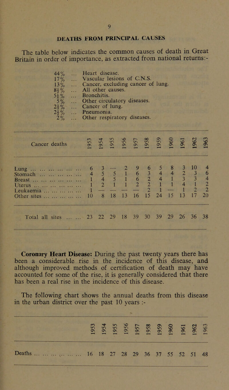 DEATHS FROM PRINCIPAL CAUSES The table below indicates the common causes of death in Great Britain in order of importance, as extracted from national returns 44% ••• Heart disease. 17% ... Vascular lesions of C.N.S. 13% ... Cancer, excluding cancer of lung. 8j% ... All other causes. 5 2% ■■■ Bronchitis. 5% ... Other circulatory diseases. 2\% ... Cancer of lung. 2i% ... Pneumonia. 2% ... Other respiratory diseases. Cancer deaths Tf kn NO r- oo On O n l/“) i/N VO vO VO VO ON ON On ON ON ON On On ON On On «—i T—< »—4 ^4 Lung 6 3 — 2965 8 3 10 4 Stomach 4 5 5 1 6 3 4 4 2 3 6 Breast 1 4 5 1 6 2 4 1 3 3 4 Uterus ... 1 2 1 1 2 2 1 1 4 1 2 Leukaemia 1 — — — — 2 1 -— 1 2 2 Other sites 10 8 18 13 16 15 24 15 13 17 20 Total all sites 23 22 29 18 39 30 39 29 26 36 38 Coronary Heart Disease: During the past twenty years there has been a considerable rise in the incidence of this disease, and although improved methods of certification of death may have accounted for some of the rise, it is generally considered that there has been a real rise in the incidence of this disease. The following chart shows the annual deaths from this disease in the urban district over the past 10 years ON Tf in VO OO UD WD to On ON ON ON ON r—4 i—< 'I1 ■ < On O t—4 C4 wd NO VO VO NO ON On On ON On Deaths . 16 18 27 28 29 36 37 55 52 51 48