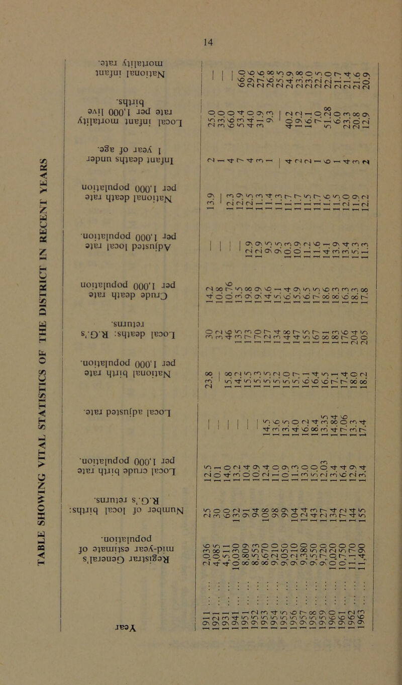 TABLE SHOWING VITAL STATISTICS OF THE DISTRICT IN RECENT YEARS '31BJ CjIlEJJOUI 1UEJUI [EUOnEfsJ | 1 jp\qvq<»voa\ooo'^or'Ti-^oo\ 1 'o o\ ^ iri ^ n' ffi o' sqjjiq 3AH 000' l AqiBJJOLU JUBJUl [COOT 00 OoO^OO^n I NCJ*-'OriOrriooON JQEgKSS* ocKvor^^vdrno^ 38b JO JBsA I jspun sqjBsp jubjuj ! <n ~ n- t~- n- c<-> -< | Tj-fsts — vo — Tj-rori uoijBindod 000'I JSd 3JBJ q}B3p IBUOIJEJ^ ON 1 nO'_irirq^fq(s|sioh^iciOONrl ni —' —''——''——* —' —’ uojjEindod 000'l Jad 3}BJ |B30[ psjsnfpY I ^ O\l/’-}0'NcnON(NNo — 1 * 1 NriONONod^^^^fnici^ uoi}E[ndod 000'I J3d 3}bj q}B3p spru^ NO NXL',OOOONvO^TtO\>o»/NVOf^rflfr. OO o o rN on on ^ i/S no’ *o no r^’ cd od no oo sujnjsj s.'O'S :sqjE3p [bdo-j Onv©ior'iOt-~''J-oot'^>/~)r~ —m vort-vi fr'imvj-mr~r^(Nr^irj-Tj-iy-ivooooor^oo uoijBindod 000'I J3d 3JEJ qjJiq [BUOIJEjq oo j co rl >C) ^ ri O h ^'t O rl rr ' d'd'd d d i/n i/i »d d no d h-V- oo oo 3}BJ p3)SnfpE [BOOT ■ lo N VO 'flqioONvf mooqmvt ! Tj-r^’rn^vdodrArtr'rAr^ uoTjB[ndod 000'I Jsd 3jBJ qyiq spruo iboot m «o^ofS^ON^tqo\ff)qqq^NfO\Tf ri o’ Tt- ^ O O ri r—‘ o ^ ‘X ri cn no’ ri m* sujnjsj s,-0H :sqjJiq ibooj jo J3quirqq O O (N —ivjooooONTj-vtt^i^itNvrio NM\OcflOvOVOOM3'ON'tNt^t'Vfin •uoTjBjndod JO 3JBUITJS3 JESA-piUi S^BJSUSf) JEJ}S1§3^J VOIO—loovmooooooooooo m oo -. m o ■o r~- —i <o —1 oo vi m N w o o io o » >o « n o n fn vi ^ o h; vt rA^^ooo'ooodosoCavOvovaCoo’—-- JB3A 1 -^^-c^(SfO'tn<or'ooo\o-Nfo — Nr’V'l-in'^i'oiiouvri'nir, >ovovDVDVO ovovcrvovovovovaNOsovovovCNONONavo