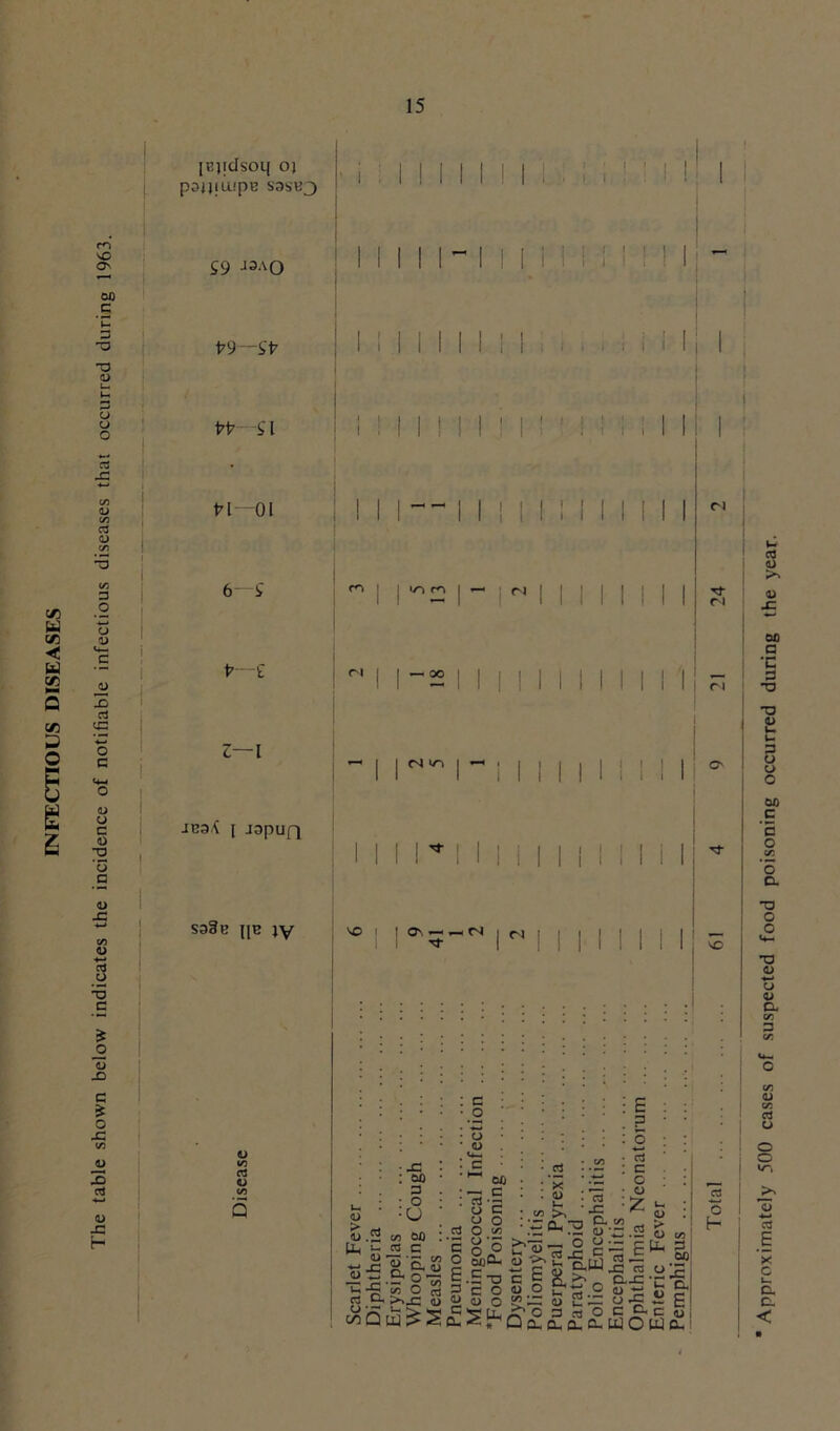 cr> w < w m sC O' OX) c T3 0) 2 o u o JZ a o a o u a> ju s s o c a) u c a) H *5 c <D x: aJ U •5 a Z o CJ JZ c * o JZ X) cti V JZ H IGjidsoq oj pDiJllUpC S9SIQ S9 t?9—S't7 t* Si w—01 6—£ fr- £ 3—1 iG3\ l JOpUQ as c> I I i J 1 ! I I I I I ! i i I | M I I ! I M M 1 ! S i i ^ ro ! *— rx I rl I l—oo — I | r41/~> | — I I I I sa3e j[B jy vo i i — —ts J3 SO 3 O O .2 W 6J1 I- « c «£ 8.1s rt « O (j C 00 3-| o c o o a o </s E o 'o £ O oi)CL, <d £.St3 C 3 c O 1> vi >* I I <3 JZ Cl c/j - r> C- ^ ^ ci Tf n n ! ! ! I : I I i I I | I ! I ! I <D •s H S.2 S a O a «3 S|l§| - o %■-, g-Crg caJ=' « E » ■§..£•£'! o £r~ o 5T~ h £• sSS-u-SSg oscaocc-cu a-q-o-Q-UJOWo- Approximately 500 cases of suspected food poisoning occurred during the year.