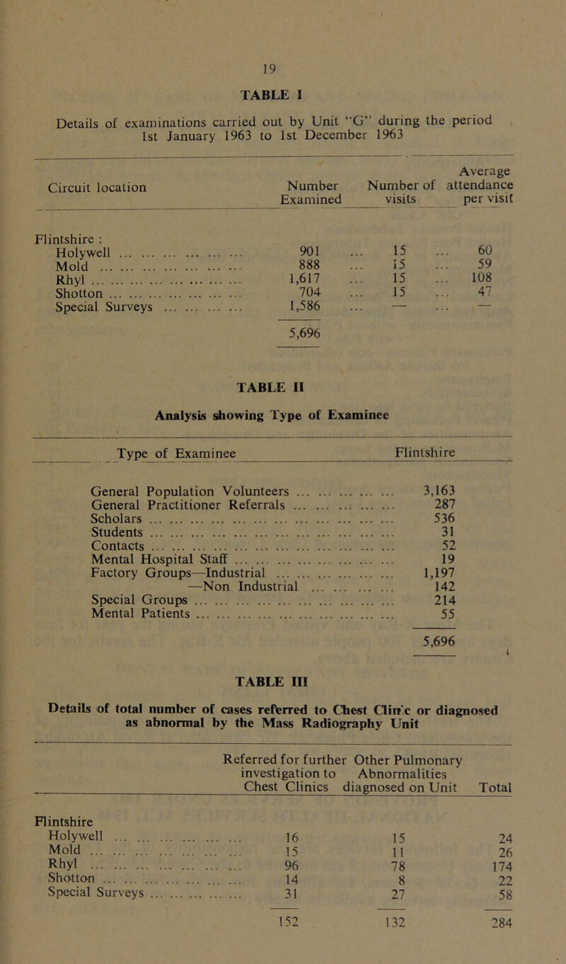 TABLE I Details of examinations carried out by Unit “G” during tbe period 1st January 1963 to 1st December 1963 Average Circuit location Number Examined Number of visits attendance per visit lintshire : Holywell 901 15 60 Mold 888 15 59 Rhyl 1,617 15 108 Shotton 704 15 47 Special Surveys . .. ... . 1,586 — . . 5,696 TABLE II Analysis showing Type of Examinee Type of Exam i nee Flintshire General Population Volunteers 3,163 General Practitioner Referrals 287 Scholars 536 Students 31 Contacts 52 Mental Hospital Staff 19 Factory Groups—Industrial 1,197 —Non Industrial 142 Special Groups 214 Mental Patients ... 55 5,696 TABLE III Details of total number of cases referred to Chest Clin'c or diagnosed as abnormal by the Mass Radiography Unit Referred for further Other Pulmonary investigation to Abnormalities Chest Clinics diagnosed on Unit Total Flintshire Holywell 16 15 24 Mold 15 11 26 Rhyl 96 78 174 Shotton ... 14 8 22 Special Surveys 31 27 58 152 132 284