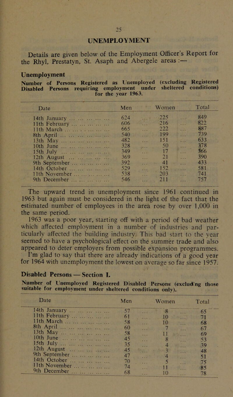 UNEMPLOYMENT Details are given below of the Employment Officer's Report for the Rhyl, Prestatyn, St. Asaph and Abergele areas Unemployment Number of Persons Registered as Unemployed (excluding Registered Disabled Persons requiring employment under sheltered conditions) for the year 1963. Date Men Women Total 14th January 624 ... 225 ... 849 11th February 606 ... 216 ... 822 11th March 665 ... 222 ... 887 8th April 540 ... 199 ... 739 13th May 482 ... 151 ... 633 10th June 328 ... 50 ... 378 15th July 349 ... 17 ... 366 12th August 369 ... 21 ... 390 9th September 392 ... 41 ... 433 14th October 529 ... 152 ... 581 11th November 538 ... 203 ... 741 9th December 546 ... 211 ... 757 The upward trend in unemployment since 1961 continued in 1963 but again must be considered in the light of the fact that the estimated number of employees in the area rose by over 1,000 in the same period. 1963 was a poor year, starting off with a period of bad weather which affected employment in a number of industries and par- ticularly affected the building industry. This bad start to the year seemed to have a psychological effect on the summer trade and also appeared to deter employers from possible expansion programmes. I’m glad to say that there are already indications of a good year for 1964 with unemployment the lowest on average so far since 1957. Disabled Persons — Section I. Number of Unemployed Registered Disabled Persons (excludng those suitable for employment under sheltered conditions only). Date Men Women Total 14th January 57 8 65 “ 11th February 61 10 71 11th March 58 10 68 8th April 7 67 13th May 11 69 10th June . 8 S3 15th July 35 4 39 12th August 3 48 9th September 47 4 5] 14th October . 70 5 75 11th November ... ] ] 9th December 10 ... 78