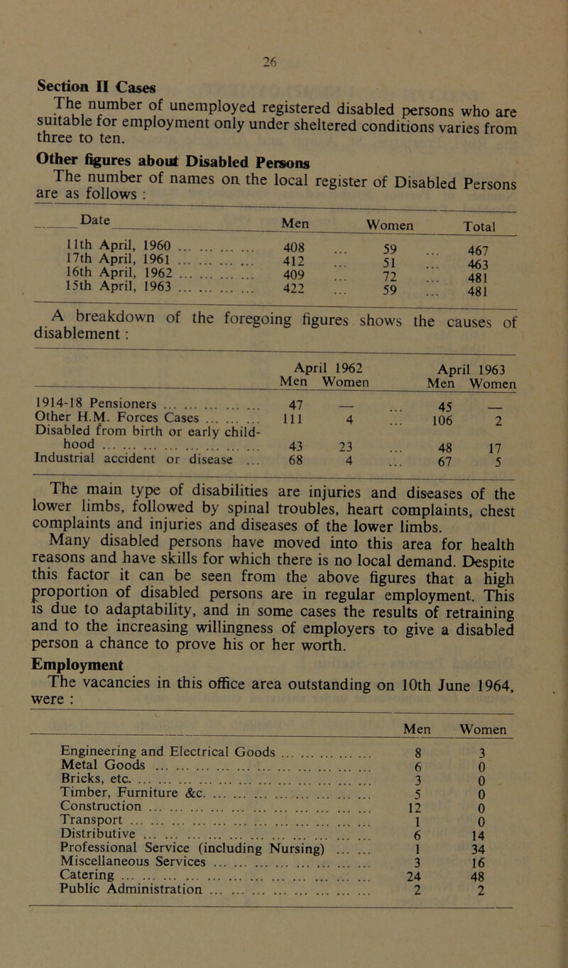 Section II Cases The number of unemployed registered disabled persons who are suitable for employment only under sheltered conditions varies from three to ten. Other figures about Disabled Persons The number of names on the local register of Disabled Persons are as follows : Date Men Women Total 11th April, 1960 .. 408 59 467 17th April, 1961 .. 51 463 16th April, 1962 .. 409 72 481 15th April, 1963 422 59 481 A breakdown of disablement: the foregoing figures shows the causes of April 1962 Men Women April 1963 Men Women 1914-18 Pensioners 47 — 45 Other H.M. Forces Cases . Disabled from birth or early child- 111 4 106 2 hood 43 23 48 17 Industrial accident or disease ... 68 4 67 5 The main type of disabilities are injuries and diseases of the lower limbs, followed by spinal troubles, heart complaints, chest complaints and injuries and diseases of the lower limbs. Many disabled persons have moved into this area for health reasons and have skills for which there is no local demand. Despite this factor it can be seen from the above figures that a high proportion of disabled persons are in regular employment. This is due to adaptability, and in some cases the results of retraining and to the increasing willingness of employers to give a disabled person a chance to prove his or her worth. Employment The vacancies in this office area outstanding on 10th June 1964, were : Men Women Engineering and Electrical Goods 8 3 Metal Goods 6 0 Bricks, etc 3 o Timber, Furniture &c 5 0 Construction 12 0 Transport 1 o Distributive 6 14 Professional Service (including Nursing) 1 34 Miscellaneous Services ... 3 16 Catering 24 48 Public Administration 2 2