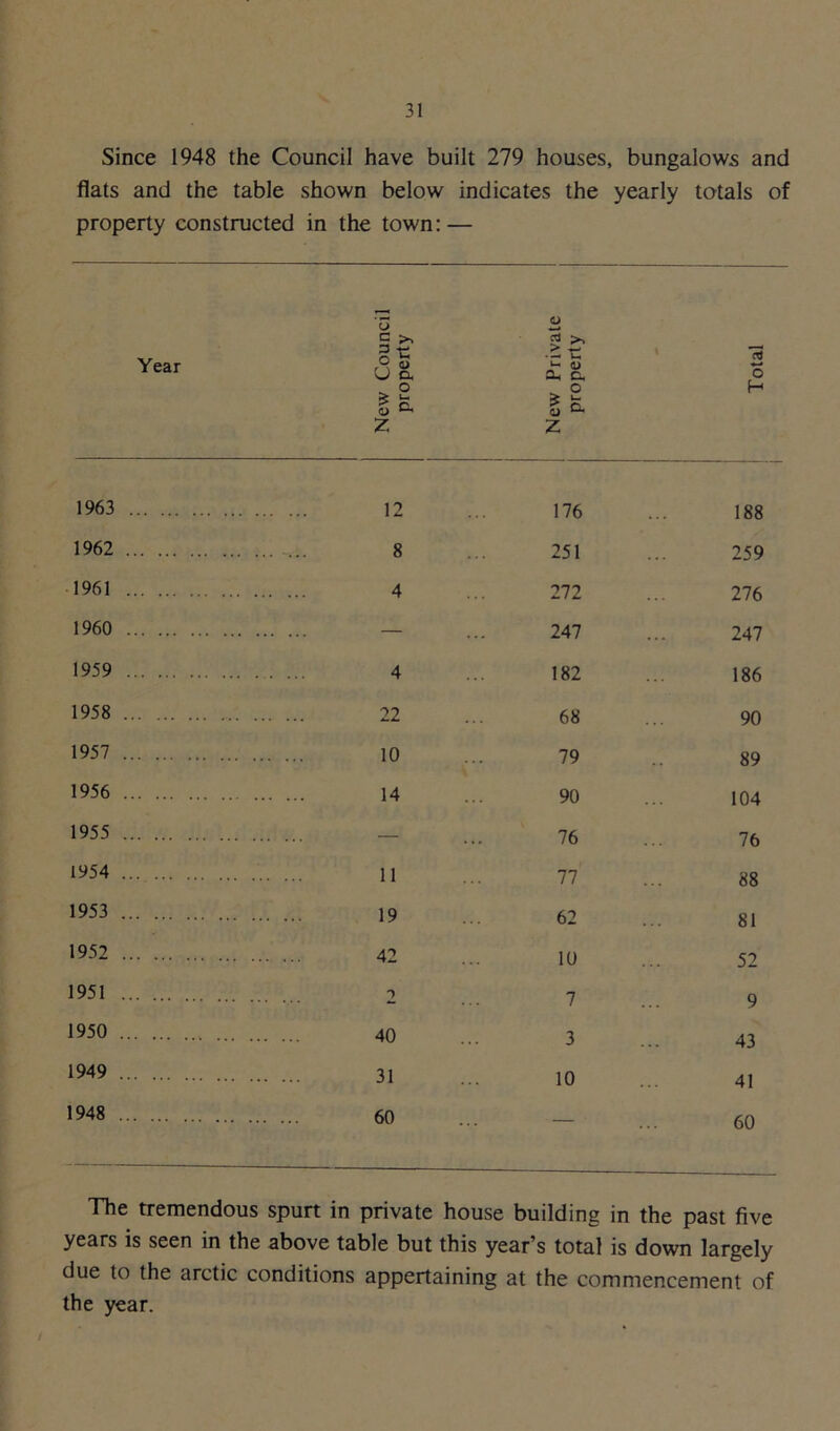 Since 1948 the Council have built 279 houses, bungalows and flats and the table property constructed shown below in the town: indicates the yearly totals of ’5 S CJ g >> Year a & > w • — u. cu c. *-* o * 8 5 c. z * £ 5 a Z H 1963 12 176 188 1962 8 251 259 1961 4 272 276 1960 — 247 247 1959 4 182 186 1958 22 68 90 1957 10 79 89 1956 14 90 104 1955 — 76 76 1954 11 77 88 1953 19 62 81 1952 42 10 52 1951 1 7 9 1950 40 3 43 1949 31 10 41 1948 60 — 60 The tremendous spurt in private house building in the past five years is seen in the above table but this year’s total is down largely due to the arctic conditions appertaining at the commencement of the year.
