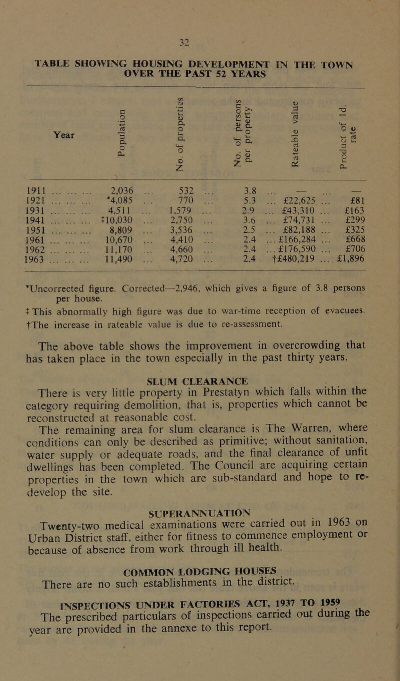 TABLE SHOWING HOUSING DEVELOPMENT IN THE TOWN OVER THE PAST 52 YEARS Year Population i i No. of properties i No. of persons per property Rateable value Product of Id. rate 1911 2,036 . 532 ... 3.8 1921 *4,085 .. 770 ... 5.3 ... £22,625 £81 1931 4,511 ... 1,579 ... 2.9 ... £43,310 . £163 1941 *10,030 ... 2,750 ... 3.6 ... £74,731 £299 1951 8,809 ... 3,536 ... 2.5 ... £82,188 £325 1961 10,670 .. 4,410 ... 2.4 ... £166,284 £668 1962 11.170 ... 4.660 ... 2.4 ... £176,590 £706 1963 11,490 ... 4,720 ... 2.4 |£480,219 . .. £1,896 ’Uncorrected figure. Corrected—2,946, which gives a figure of 3.8 persons per house. t This abnormally high figure was due to war-time reception of evacuees. tThe increase in rateable value is due to re-assessment. The above table shows the improvement in overcrowding that has taken place in the town especially in the past thirty years. SLUM CLEARANCE There is very little property in Prestatyn which falls within the category requiring demolition, that is, properties which cannot be reconstructed at reasonable cost. The remaining area for slum clearance is The Warren, where conditions can only be described as primitive; without sanitation, water supply or adequate roads, and the final clearance of unfit dwellings has been completed. The Council are acquiring certain properties in the town which are sub-standard and hope to re- develop the site. SUPERANNUATION Twenty-two medical examinations were carried out in 1963 on Urban District staff, either for fitness to commence employment or because of absence from work through ill health. COMMON LODGING HOUSES There are no such establishments in the district. INSPECTIONS UNDER FACTORIES ACT, 1937 TO 1959 The prescribed particulars of inspections carried out during the year are provided in the annexe to this report.