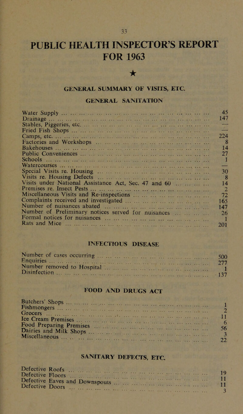 PUBLIC HEALTH INSPECTOR’S REPORT FOR 1963 ★ GENERAL SUMMARY OF VISITS, ETC. GENERAL SANITATION Water Supply 45 Drainage 147 Stables, Piggeries, etc — Fried Fish Shops : — Camps, etc 224 Factories and Workshops 8 Bakehouses 14 Public Conveniences 27 Schools 1 Watercourses — Special Visits re. Housing 30 Visits re. Housing Defects 8 Visits under National Assistance Act, Sec. 47 and 60 14 Premises re. Insect Pests 2 Miscellaneous Visits and Re-inspections 72 Complaints received and investigated 165 Number of nuisances abated 147 Number of Preliminary notices served for nuisances 26 Formal notices for nuisances 1 Rats and Mice 201 INFECTIOUS DISEASE Number of cases occurring Enquiries Number removed to Hospital Disinfection 500 277 1 137 FOOD AND DRUGS ACT Butchers’ Shops Fishmongers Grocers . Ice Cream Premises Food Preparing Premises Dairies and Milk Shops Miscellaneous SANITARY DEFECTS, ETC. Defective Roofs Defective Floors ... Defective Eaves and Downspouts Defective Doors