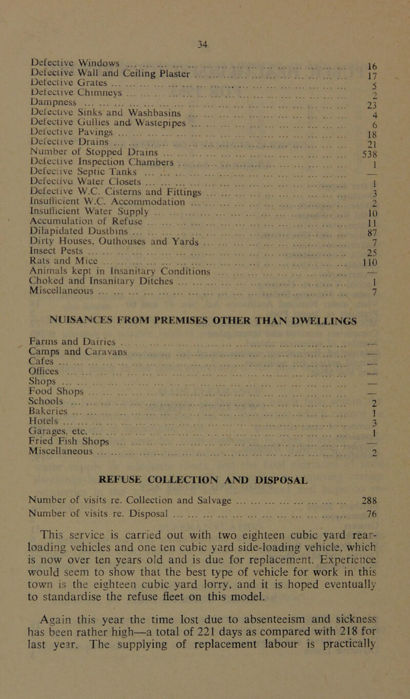Defective Windows it Defective Wail and Ceiling Plaster 17 Defective Grates 5 Defective Chimneys Dampness 23 Delective Sinks and Washbasins 4 Detective Gullies and Wastepipes 6 Defective Pavings lg Defective Drains 21 Number of Stopped Drains 538 Defective Inspection Chambers 1 Defective Septic Tanks Defective Water Closets 1 Defective W.C. Cisterns and Fittings 3 Insufficient W.C. Accommodation 2 Insufficient Water Supply 10 Accumulation of Refuse 11 Dilapidated Dustbins 87 Dirty Houses, Outhouses and Yards 7 Insect Pests 25 Rats and Mice 110 Animals kept in Insanitary Conditions — Choked and Insanitary Ditches 1 Miscellaneous 7 NUISANCES FROM PREMISES OTHER THAN DWELLINGS Farms and Dairies Camps and Caravans — Cafes Offices ’ Shops Food Shops Schools 2 Bakeries ] Hotels 3 Garages, etc 1 Fried Fish Shops — Miscellaneous 2 REFUSE COLLECTION AND DISPOSAL Number of visits re. Collection and Salvage 288 Number of visits re. Disposal 76 This service is carried out with two eighteen cubic yard rear- loading vehicles and one ten cubic yard side-loading vehicle, which is now over ten years old and is due for replacement. Experience would seem to show that the best type of vehicle for work in this town is the eighteen cubic yard lorry, and it is hoped eventually to standardise the refuse fleet on this model. Again this year the time lost due to absenteeism and sickness has been rather high—a total of 221 days as compared with 218 for last year. The supplying of replacement labour is practically