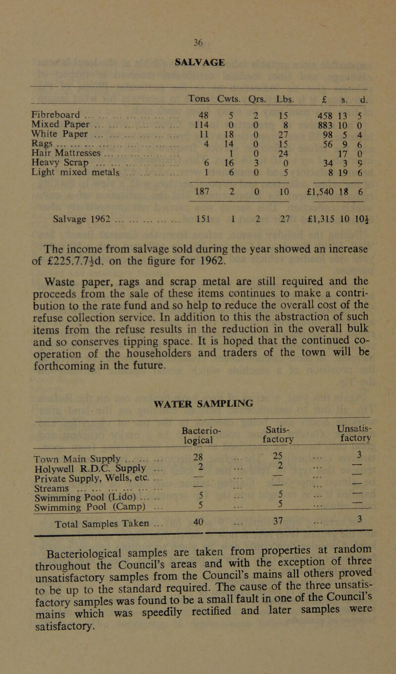 SALVAGE Tons Cwts. Qrs. Lbs. £ s. d. Fibreboard 48 5 2 15 458 13 5 Mixed Paper 114 0 0 8 883 10 0 White Paper 11 18 0 27 98 5 4 Rags 4 14 0 15 56 9 6 Hair Mattresses 1 0 24 17 0 Heavy Scrap 6 16 3 0 34 3 9 Light mixed metals 1 6 0 5 8 19 6 187 2 0 10 £1,540 18 6 Salvage 1962 151 1 2 27 £1,315 o o The income from salvage sold during the year showed an increase of £225.7.7^d. on the figure for 1962. Waste paper, rags and scrap metal are still required and the proceeds from the sale of these items continues to make a contri- bution to the rate fund and so help to reduce the overall cost of the refuse collection service. In addition to this the abstraction of such items from the refuse results in the reduction in the overall bulk and so conserves tipping space. It is hoped that the continued co- operation of the householders and traders of the town will be forthcoming in the future. WATER SAMPLING Bacterio- logical Satis- factory Unsatis- factory Town Main Supply 28 25 3 Holywell R.D.C. Supply ... 2 2 Private Supply, Wells, etc. • • • Streams Swimming Pool (Lido) 5 5 — Swimming Pool (Camp) . 5 5 Total Samples Taken ... 40 37 3 Bacteriological samples are taken from properties at random throughout the Council’s areas and with the exception of three unsatisfactory samples from the Council’s mains all others proved to be up to the standard required. The cause of the three unsatis- factory samples was found to be a small fault in one of the Council s mains which was speedily rectified and later samples were satisfactory.