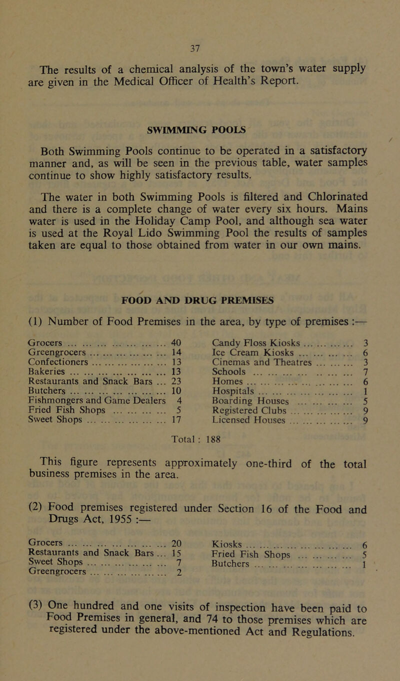 The results of a chemical analysis of the town’s water supply are given in the Medical Officer of Health’s Report. SWIMMING POOLS Both Swimming Pools continue to be operated in a satisfactory manner and, as will be seen in the previous table, water samples continue to show highly satisfactory results. The water in both Swimming Pools is filtered and Chlorinated and there is a complete change of water every six hours. Mains water is used in the Holiday Camp Pool, and although sea water is used at the Royal Lido Swimming Pool the results of samples taken are equal to those obtained from water in our own mains. FOOD AND DRUG PREMISES (1) Number of Food Premises in the area, by type of premises :— Grocers 40 Greengrocers 14 Confectioners 13 Bakeries 13 Restaurants and Snack Bars ... 23 Butchers 10 Fishmongers and Game Dealers 4 Fried Fish Shops 5 Sweet Shops 17 Candy Floss Kiosks 3 Ice Cream Kiosks 6 Cinemas and Theatres 3 Schools 7 Homes 6 Hospitals 1 Boarding Houses 5 Registered Clubs 9 Licensed Houses 9 Total : 188 This figure represents approximately one-third of the total business premises in the area. under Section 16 of the Food and (2) Food premises registered Drugs Act, 1955 :— Grocers 20 Restaurants and Snack Bars... 15 Sweet Shops 7 Greengrocers 2 Kiosks 6 Fried Fish Shops 5 Butchers 1 (3) One hundred and one visits of inspection have been paid to Food Premises in general, and 74 to those premises which are registered under the above-mentioned Act and Regulations.