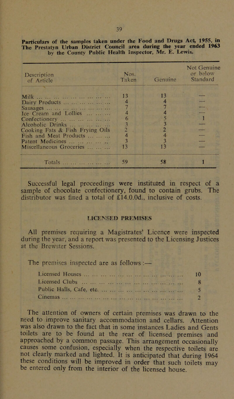Particulars of the samples taken under the Food and Drugs Act* 1955, in The Prestatyn Urban District Council area during the year ended 1963 by the County Public Health Inspector, Mr, E. Lewis. Description of Article Nos. Taken Genuine Not Genuine or below Standard Milk 13 13 Dairy Products 4 4 — Sausages 7 7 . Ice Cream and Lollies 4 4 — Confectionery 6 5 1 Alcoholic Drinks 3 3 — Cooking Fats & Fish Frying Oils 2 2 — Fish and Meat Products 4 4 •— Patent Medicines 3 3 — Miscellaneous Groceries 13 13 — Totals 59 58 1 Successful legal proceedings were instituted in respect of a sample of chocolate confectionery, found to contain grubs. The distributor was fined a total of £14.0.0d., inclusive of costs. LICENSED PREMISES All premises requiring a Magistrates’ Licence were inspected during the year, and a report was presented to the Licensing Justices at the Brewster Sessions. The premises inspected are as follows :— Licensed Houses 10 Licensed Clubs 8 Public Halls, Cafe, etc 5 Cinemas 2 The attention of owners of certain premises was drawn to the need to improve sanitary accommodation and cellars. Attention was also drawn to the fact that in some instances Ladies and Gents toilets are to be found at the rear of licensed premises and approached by a common passage. This arrangement occasionally causes some confusion, especially when the respective toilets are not clearly marked and lighted. It is anticipated that during 1964 these conditions will be improved in order that such toilets may be entered only from the interior of the licensed house.