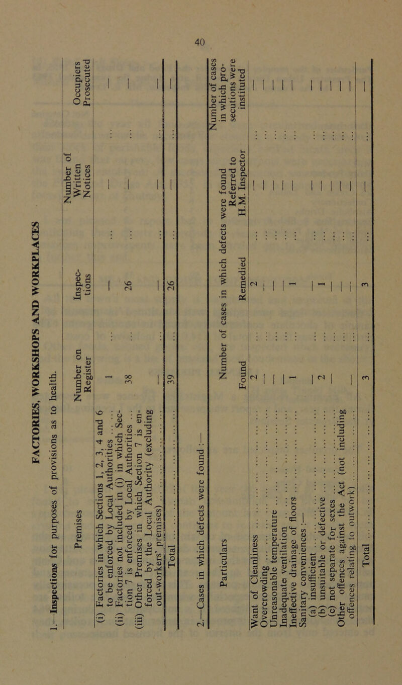 FACTORIES, WORKSHOPS AND WORKPLACES 2 8 3 a, u 3 4) 8 8 o£ C co CO o. ° S'. 2 cd <D J3 co cd co C O > O D, &> co O Cu — 3 a 1 U a a c o l-c CD .2 -2 5b 3 06 z u C/5 VO CJ oo VO *§ cd o d :00 X2 o Tt W O N O c „xs-S ■2-a-S Slo-g CO hJ X3 J3 >,,2 Oj3 O (-1 C •S’O •-« > 0) w ^ O o C lH rt o c C/5 ^ C/5 (V) C o •i* <D •- O (D O -t-J _Q •*-» o ^ o rt n ^ 2tIh ; » 00 , C3 rj <D -3 c/5 T3 4) c/5 3 •H • -X , •ti u x o <u XI cw 3.2-^ « o cd oo O JO 3 -° * g -o c o 1) ■_] o 2 co 3 s u cu a, cS.2 x, c r- -*-* co S§>>8 co t- JO • ^ . I—» ^-•si 62«i o 44 .ii2 o CO ID <u I iz 23 O U-rj Sfe,*! «j= 32 3 Zt §3 5j3- 2 f*3-E 3.S  *o C 3 o o CD <4-H CD -o XJ o 15 £ d CN I I u StS -o T3 « C U £i 4 «4—I O <D Wh 4) T3 x: u IE & ed o <D JD E D z “O CD -a <D E (D £ T3 C O - jd 3 o cd a i i <N i - I- I I cq ri <D O -3 o 2 o o 3 *= 2 o'® 8* a C3 «. o -a c U-» C 2J)o g 2 S3 2 S « 3 cd > O 3 •_ $ cr o 2 0) 4) cd CD c 00 c 3 ja T> c o c o c c _ g.2 J3 C 2 2 ie-g ° ^ s C/5 C/5 © (D 4) > xx: £ (D ^ ■*-> C U, V5 O c o <4-1 - u. cd O cd 5? 00 <u 2 •- cd «s £ (D »- y ' > fl g ^odS, cd X 1/5 13 w\» QJ cd JJ C 2 CO I ° S C C _ h u 7> 2 fc o Total