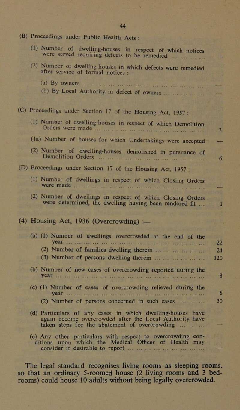 (B) Proceedings under Public Health Acts : (1) Number of dwelling-houses in resoect of which notices were served requiring defects to be remedied (-) Number of dwelling-houses in which defects were remedied after service of formal notices :— (a) By owners (b) By Local Authority in defect of owners (C) Proceedings under Section 17 of the Housing Act, 1957 : (1) Number of dwelling-houses in respect of which Demolition Orders were made 3 (la) Number of houses for which Undertakings were accepted — (2) Number of dwelling-houses demolished in pursuance of Demolition Orders 6 (D) Proceedings under Section 17 of the Housing Act, 1957 : (1) Number of dwellings in respect of which Closing Orders were made (2) Number of dwellings in respect of which Closing Orders were determined, the dwelling having been rendered fit ... 1 (4) Housing Act, 1936 (Overcrowding) :— (a) (1) Number of dwellings overcrowded at the end of the year 22 (2) Number of families dwelling therein 24 (3) Number of persons dwelling therein 120 (b) Number of new cases of overcrowding reported during the year 8 (c) (1) Number of cases of overcrowding relieved during the year 6 (2) Number of persons concerned in such cases 30 (d) Particulars of any cases in which dwelling-houses have again become overcrowded after the Local Authority have taken steps for the abatement of overcrowding — (e) Any other particulars with respect to overcrowding con- ditions upon which the Medical Officer of Health may consider it desirable to report — The legal standard recognises living rooms as sleeping rooms, so that an ordinary 5-roomed house (2 living rooms and 3 bed- rooms) could house 10 adults without being legally overcrowded.