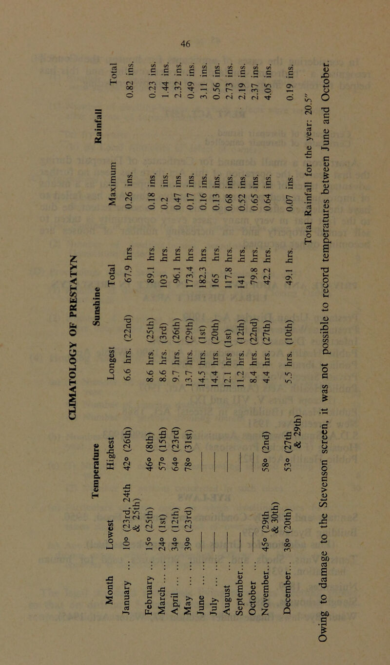 CLIMATOLOGY OF PRESTATYN ri oo 22 S2 22 22 ‘z’ c/3 c/> cn —''sOcoo\r-~«^> o -h M d n o ri ri ri os CB (*■ #C *3 3 C/3 C/3 OO C/3 C/3 C X c c C C c CT3 SO oc r- ri ri C/3 C/3 C/3 .5 .5 .£ vo rr oo ri </~3 .£ r- £ s t*5 2 o H C/3 C/3 C/3 C/3 C/3* c/s' c/3 C/3 V3 U U pH Ih U. u u Ui B JC JC JC jC JC JC JC JC jc OS — Tf cr 00 r- VO —• *“* —> •o c rl ri 00 (S £ ^ £ £ — •£ x ^ xT Id i-'OONMoC'rifsf^ Cl w w CJ C N ^2 ~ £) ri 2 x: On •'S' jC ■4—» </3 <D CUD C C/3 Uh c/s’ M C/3 l-l c/3 Ui C/3 U. C/3 Ui C/3* Ui C/3 U. C/3 U c/3 u. C/3 Ui c/3 l_ -C JC JC JC jc JC JC X X2 JC jc JC o nJ SO vO VO r~- ir r| »r VC OO 00 Os cr Tf ri 00 a> u 3 2 O Q. E o H w £ S JC •*-» T3 u «—* C/3 c/D SO vn rr —-H t> ri 00 ri m JC S—S v—^ w OX) O O 0 0 0 s ri VO r- 00 4h VO r~ o & o ri T3 S s Uh (N 4—< u cr »rs C/3 ri rr ri — ri '—^ s-^ '—' 0 0 O 0 0 0 Tf rf Os —■* ri m rr •a c ri >■— o 00 <r r- ri o m JC _ £o 6 03 O Co« Cl o o oo m >* c3 P C a a 2 JO o pH X5 o rt s •c sr a, « < s u Ui ui <D O 0 • Jh X3 X! ■*-» C a r- P b •§ c a> C O >N OX) ■*-* O > O p ^ u 0 a> P >™i < CO O z. Q & 29th) Total Rainfall for the year: 20.5 Owing to damage to the Stevenson screen, it was not possible to record temperatures between June and October