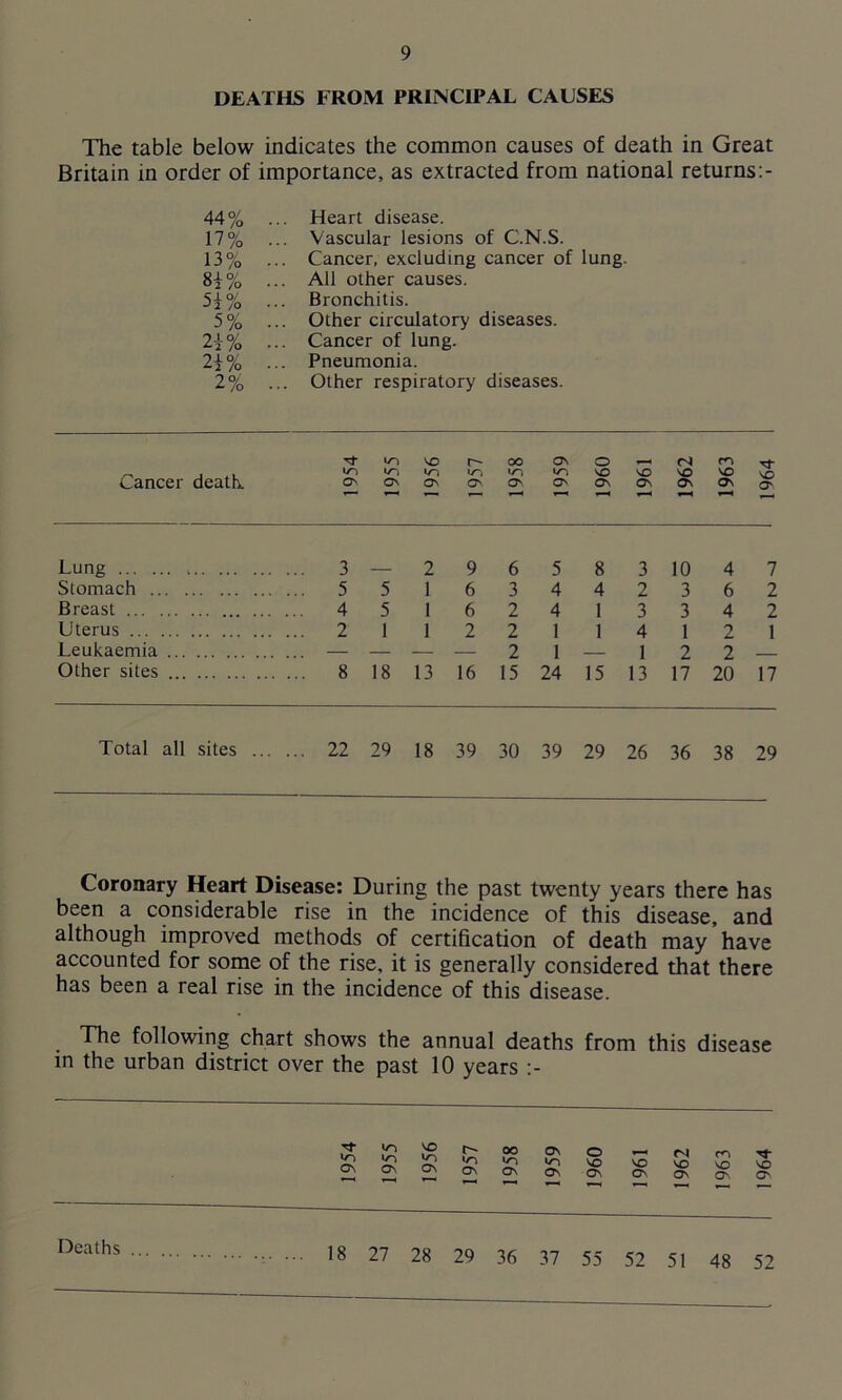 DEATHS FROM PRINCIPAL CAUSES The table below indicates the common causes of death in Great Britain in order of importance, as extracted from national returns 44% ... Heart disease. 17% ... Vascular lesions of C.N.S. 13% ... Cancer, excluding cancer of lung. 8i% ... All other causes. 51% ... Bronchitis. 5% ... Other circulatory diseases. 2\% ... Cancer of lung. 2i% ... Pneumonia. 2% ... Other respiratory diseases. >/■> vo r- oo » O - N n ^ Cancer death. o o\ o> o o & o\ a\ a\ o\ & Lung 3 — 2 9 6 5 8 3 10 4 7 Stomach 5 5 1 6 3 4 4 2 3 6 2 Breast 4 5 16 2 4 1 3 3 4 2 Uterus 2 1 1 2 2 1 1 4 1 2 1 Leukaemia — — — — 2 1 — 1 2 2 — Other sites 8 18 13 16 15 24 15 13 17 20 17 Total all sites 22 29 18 39 30 39 29 26 36 38 29 Coronary Heart Disease: During the past twenty years there has been a considerable rise in the incidence of this disease, and although improved methods of certification of death may have accounted for some of the rise, it is generally considered that there has been a real rise in the incidence of this disease. The following chart shows the annual deaths from this disease in the urban district over the past 10 years SO «n os os os OO kn Os os o m vo Os as so as M m -rf vo vo so OS os O' Deaths 18 27 28 29 36 37 55 52 51 48 52