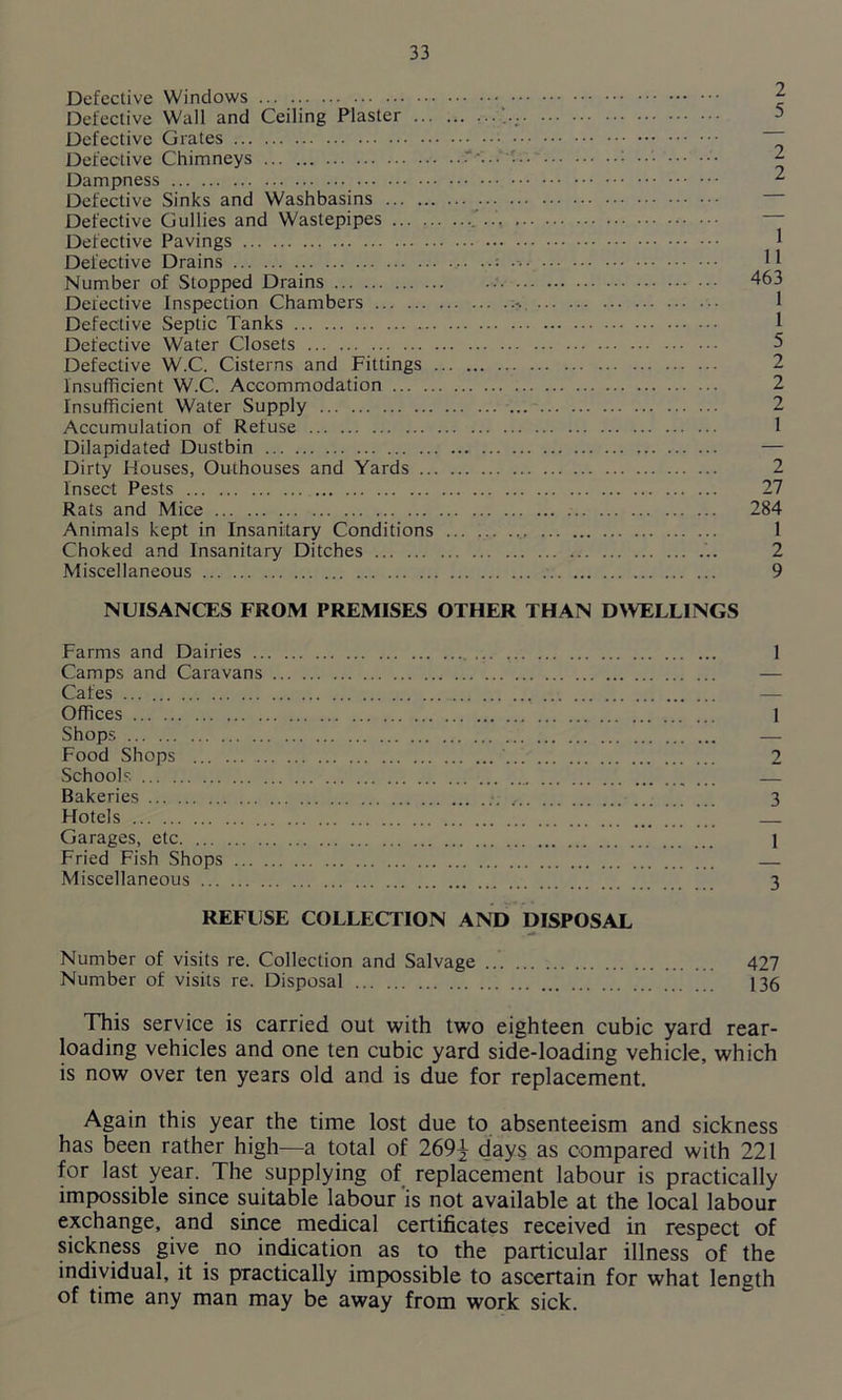 Defective Windows Defective Wall and Ceiling Plaster .. Defective Grates Defective Chimneys Dampness Defective Sinks and Washbasins ... . Defective Gullies and Wastepipes ... Defective Pavings Defective Drains Number of Stopped Drains Defective Inspection Chambers Defective Septic Tanks Defective Water Closets Defective W.C. Cisterns and Fittings Insufficient W.C. Accommodation ... Insufficient Water Supply Accumulation of Refuse 1 Dilapidated Dustbin — Dirty Houses, Outhouses and Yards 2 Insect Pests 27 Rats and Mice 284 Animals kept in Insanitary Conditions 1 Choked and Insanitary Ditches 2 Miscellaneous 9 NUISANCES FROM PREMISES OTHER THAN DWELLINGS Farms and Dairies 1 Camps and Caravans — Cafes ... Offices 1 Shops — Food Shops ... 2 Schools — Bakeries .-. 3 Hotels Garages, etc 1 Fried Fish Shops — Miscellaneous 3 REFUSE COLLECTION AND DISPOSAL Number of visits re. Collection and Salvage 427 Number of visits re. Disposal 136 This service is carried out with two eighteen cubic yard rear- loading vehicles and one ten cubic yard side-loading vehicle, which is now over ten years old and is due for replacement. Again this year the time lost due to absenteeism and sickness has been rather high—a total of 269^ days as compared with 221 for last year. The supplying of replacement labour is practically impossible since suitable labour is not available at the local labour exchange, and since medical certificates received in respect of sickness give no indication as to the particular illness of the individual, it is practically impossible to ascertain for what length of time any man may be away from work sick.