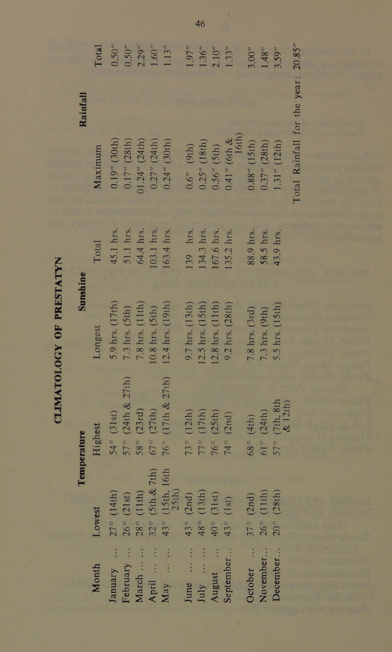 TOLOGY OF PRESTATYN 2 O O O' O H o o r4 ’ vo O ro On <n '— m 5 5 5 in cn d <N C3 «4- *3 a E 3 E >< nS s /—- _c s 43 JZ 4= s -C s C*2 r4 <N o\ O' IT') Vw' s—^ s—/ y s—^ V s v O' r- 5 wn VC <N CN <N VC (N vn d d r-*. d d “<4 -C -C J= _c X (N — <N — oo r- — oc m m c* o « o v a la s 9 C/5 u. 43 cr, cr cr. J3 4= 4= ^ ~ ^ ^ ^ in —' tJ-* rn cn tJ- in vc C vC 4= ^ 4T — 4= ~ JZ — 4= X w — w 0s »— in — m, — c/2 <z c/2 c/2 i~ u. u u. -c -c -c x: rn VC <N O' ^ h*’ in en c*“> VC <n •£ d d cn in — oo <N u. t- JC JZ JZ O' »n O' oo oo d oo m r*- ^ ^ JZ ~o _c — U w »/~l m 0s *— <L> OXj c o —1 C/2 C/2 4= x: 4= 4: s: On rn OO 00 »n d c4 C/2 C/2 C/2 i_ i- u 4= 4= 4= r- in oo O' CN (N CN O' C/2 C/2 C/2 U U U JZ JZ JZ oo cn in r*-’ r- *n u u e o a r- n ♦-* C/2 -C T3 •— C/2 ro CN <N '—^ JZ T^_ oo X 1^2 »T2 »A2 r- (N JZ JZ r- r» VC S d £ 2 .£ ri m r- r~ JZ T3 C — JZ !§ r (N cr~j d ^ d  (N (N rt r4 r- <*j ^^ '— s—/ VC CO — r- r- r- VC VC vn s C/2 *6 r dS *T3 s C/2 TD £ s C/2 fN in -— (N fN «— r~. .-—• CN — n 'w' w' w/ 'w/ w< o r- vC oo <N m r^~i oc C m r- vC c J CN CN (N cn nj- m CN (N J3 -♦—* >N u : : : : <D 43 u c o u_ 03 c3 9 a3 o ^ ■♦-* C/2 3 E 4) <u 43 s 9 C 4P u 'n ^ dart <D c 04) ♦—* a O CJ c3 <u Uh s < s 9 9 •—» < <u C/5 o CJ <u 43 _D E E 1> O > o o a> O z Q ainfall for the year