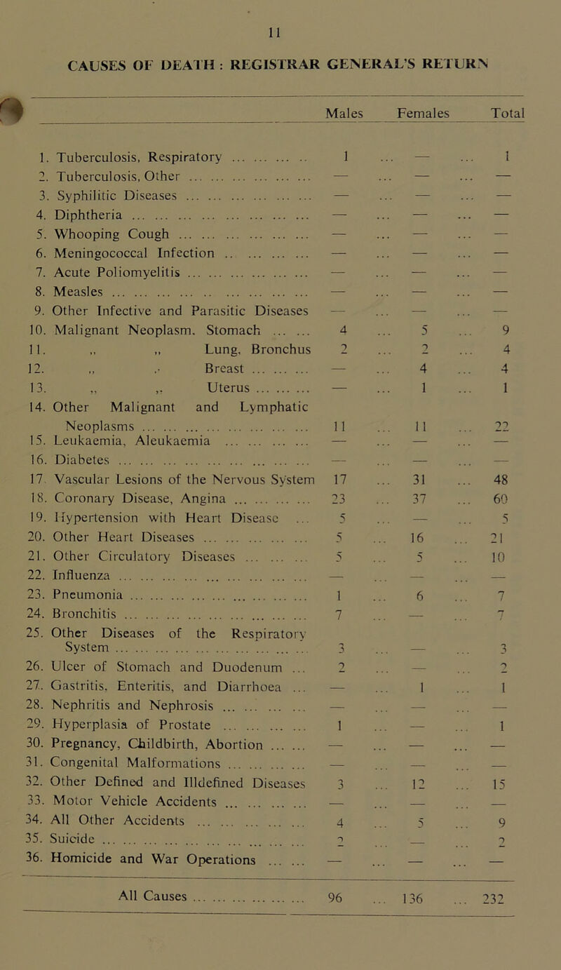 CAUSES 01 DEATH : REGISTRAR GENERAL’S RETURN Males Females Total 1. Tuberculosis, Respiratory 1 1 2. Tuberculosis, Other — — — 3. Syphilitic Diseases — — — 4. Diphtheria — — — 5. Whooping Cough — — — 6. Meningococcal Infection — — — 7. Acute Poliomyelitis — — — 8. Measles — — — 9. Other Infective and Parasitic Diseases — — — 10. Malignant Neoplasm. Stomach 4 5 9 11. ,, „ Lung. Bronchus 2 7 4 12. ,, .• Breast — 4 4 13. .. ,. Uterus — 1 1 14. Other Malignant and Lymphatic Neoplasms 11 11 22 15. Leukaemia, Aleukaemia — — — 16. Diabetes — — — 17 Vascular Lesions of the Nervous System 17 ... 31 48 18. Coronary Disease, Angina 23 37 60 19. Hypertension with Heart Disease 5 — 5 20. Other Heart Diseases 5 16 21 21. Other Circulatory Diseases 5 5 10 22. Influenza — — — 23. Pneumonia i 6 7 24. Bronchitis 7 — 7 25. Other Diseases of the Respiratory System 3 3 26. Ulcer of Stomach and Duodenum ... 2 — 7 27. Gastritis, Enteritis, and Diarrhoea ... — 1 l 28. Nephritis and Nephrosis — — — 29. Hyperplasia of Prostate i — l 30. Pregnancy, Childbirth, Abortion — — — 31. Congenital Malformations — — — 32. Other Defined and Illdefined Diseases n 3 12 15 33. Motor Vehicle Accidents — — — 34. All Other Accidents 4 5 9 35. Suicide D 1 36. Homicide and War Operations — — — All Causes 96 ... 136 232