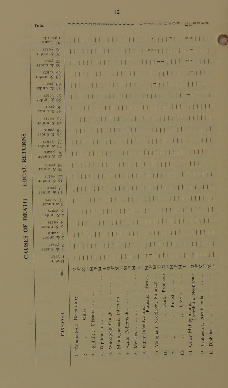 CAUSES OF DEATH — LOCAL RETURNS Total spjB.wdn sjeo.X cl SJBaX QL Japun Tg OZ. sjboX Oi jspun Tg 99 SJB3.X 99 Japun ig 09 sjebX 09 japun Tg ss SJBaX 99 japun Tg OS SJBaX OS jopun Tg 9t sjebX 9 p japun Tg ot? SJBaX 01? Japun Tg 9£ SJBaX S£ Japun Tg ot SJBaX Ot Japun Tg gz sjesX 9£ japun Tg OZ sjebX OZ japun Tg 9| sjbbX 9| japun Tg 01 sjebX oi japun Tg 9 SJBaX 9 japun Tg f SJBaX p japun Tg £ SJBaX £ japun Tg z SJBaX z japun Tg i jBaX i japun i r i i -rj- — i ! ! in UJ in < 'M in I ! I I 1 i I I I I i'll Mil I i M II l l l I M I M l I | | ! II I I I M I I 1 I I | | | I ! I I I I I II I I II 3 o O \) •yj ’a i— •Si o O 1/3 1) •5 Si CO — £ o <D •Si 3 o >» £ •si s U O u o s C ■J ’ u. CO 3 o c o a- V 1> Sj * 'P a £ ~o* a o co c o D 3 'j 3 H >s in 5 1 2 < _ ri rn 3- tci s. ZJ Si 3 a 13 o Si a T3 x 3 5 c5 D C/2 CO ' Si CvJ - 3 ■ 3 ■Si S* .2 E a * > u ‘3 Z o 3 3 GO —< 3 i— CO t) JZ n «r* O d d - 3 n> U ”* V- cc D 14. Other Malignant and Lymphatic Neoplasms 15. Leukaemia, Aleukaemia