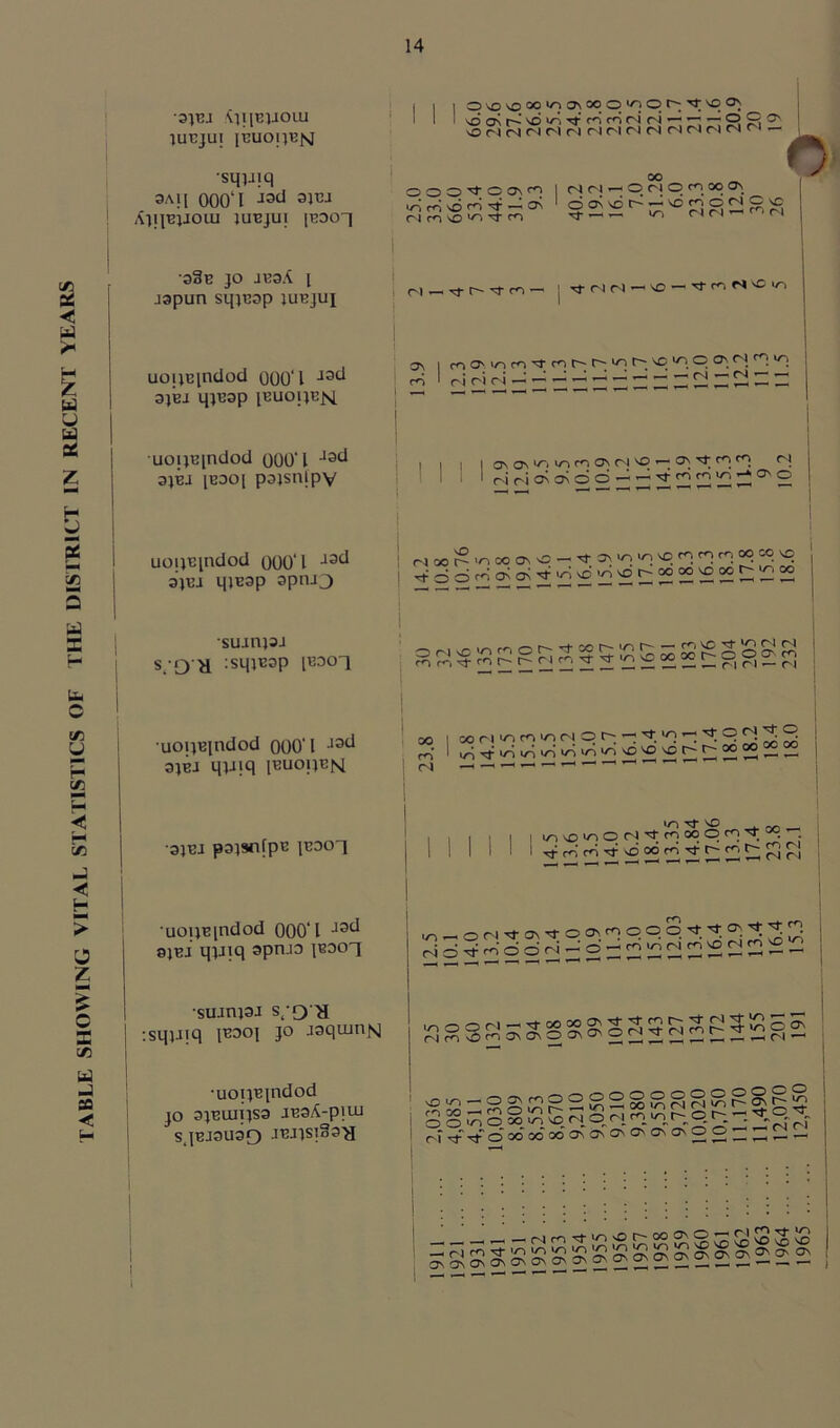 TABLE SHOWING VITAL STATISTICS OF THE DISTRICT IN RECENT YEARS sjej \iiiejioui 1UEJU1 |,mi01}T2tsJ 'sqiJiq 3Al[ 000‘I J3tl 3JEJ ,vi!l<3}.iouj juejui |BDoq 'O r^l r-‘ sO . ;6co Cl Cl '—1 r ‘ Cl 38e jo jesA l japun sqjEap iubjuj Cl-sfCTCi- I s* cl cl — SO — Tf rc, uoijBindod QOQ‘1 aad 3JEJ qjBap [EUOlJEfq CJs | ro^^rcTcCCCVlC^|COO\NCiici uoijBindod 000‘1 J3(J ajiu [edo[ pajsnjpy 1 1 1 | Os Os D. icirn ON Cl ^ oi 'T C|CI cl | 1 i 'cicic^cAoo^^^^^^^^o 1 uouEpidod 000‘1 J3tl 3jEJ qiEap apoQ 1 dootS'cicoONO — a\ IO <<T VO fq rq rq °o so. j •suaripj s;o a :sipE3p [EDO! ss*spgRS?5SS5ffiS|§ag uoijEindod 000-1 13tl ajsi qyiq ieuoijem 00 1 00 Cl *CT CC ty-j Cl O C : ^ ^ p CJ ^ ^ 1 •3JEJ pajaifpC JEDOl >/T -Si- so „ , , I | I I ^voioOcisfciooqcisi-M i ; 1 'TtcrrciTtvo^rc^t^rct^^f:! uoqEindod 000‘1 J3C^ sjej qyiq apn.io {boot r,-ori'toiTOOimqqqtt°'.t^ ! sujniaJ s;o^a sqpiq (EDO] jo .laquitiN ssssssis&sgsgspsKgS ; 1 uoijEindod JO 3JEU11JS3 JEaA-piui S.JEJ3U39 .IEJISIoS'a ’ OUT —OCTjcnOOOOOOOOOOgOg 1 s!5l525SS-SS‘^|§35a2 ;i|||||ll§l|ll!lllll