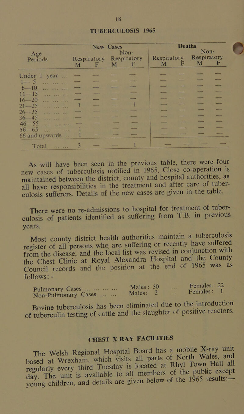 TUBERCULOSIS 1965 New Cases Age Non- Periods Respiratory Respiratory M F M F Deaths Non- Respiratory Respiratory M F M F Under 1 year ... — — 6—10 — — — — 11—15 — — 16—20 — — — — 21—25 1 — — 1 26—35 — — — — 36—45 — 46—55 — 56—65 1 66 and upwards... 1 — _ — — — Total 3 — — 1 — — — — As will have been seen in the previous table, there were four new cases of tuberculosis notified in 1965. Close co-operation is maintained between the district, county and hospital authorities as all have responsibilities in the treatment and after care of tuber- culosis sufferers. Details of the new cases are given in the table. There were no re-admissions to hospital for treatment of tuber- culosis of patients identified as suffering from T.B. in previous years. Most county district health authorities maintain a tuberculosis register of all persons who. are suffering or recently have suffered from the disease, and the local list was revised m conjunction wi h the Chest Clinic at Royal Alexandra Hospital arid the County Council records and the position at the end of D65 was as follows: - Pulmonary Cases Non-Pulmonary Cases ... ... Males: 30 ... Females : 22 Males: 2 ... Females: 1 Bovine tuberculosis has been eliminated due to the introduction of tuberculin testing of cattle and the slaughter of positive reactors. CHEST X-RAY FACILITIES The Welsh Regional Hospital Board has a mobile X-ray unit baled aY vtxhal which visits all parte of Nor* Wates and reoularlv everv third Tuesday is located at Rhyl lown Hall an day. The unii is available to all members ofthepubhc except young children, and details are given below of the 1965 results.