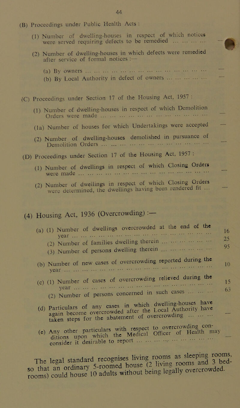 (B) Proceedings under Public Health Acts : (1) Number of dwelling-houses in respect of which notices were served requiring defects to be remedied (2) Number of dwelling-houses in which defects were remedied after service of formal notices :— (a) By owners (b) By Local Authority in defect of owners IQ) Proceedings under Section 17 of the Housing Act, 1957 . (1) Number of dwelling-houses in respect of which Demolition Orders were made (la) Number of houses for which Undertakings were accepted (2) Number of dwelling-houses demolished in pursuance of Demolition Orders (D) Proceedings under Section 17 of the Housing Act, 1957 . (1) Number of dwellings in respect of which Closing Ordeis were made (2) Number of dwellings in respect of which Closing Oiders were determined, the dwellings having been rendered ht ... (4) Housing Act, 1936 (Overcrowding) (a) (1) Number of dwellings overcrowded at the end of the year (2) Number of families dwelling therein ... (3) Number of persons dwelling therein ... (b) Number of new cases of overcrowding reported during the vear (c) (1) Number of cases of overcrowding relieved during the (2) Number of persons concerned in such cases W) SSftSnJ overcrowded 'afteMhe Si A^tSy S taken steps for the abatement of oveicrowdinc w ^shiM Vcrr&r™, consider it desirable to report 16 25 95 10 15 63 The legal TZ- coVdtr being legally overcrowded.