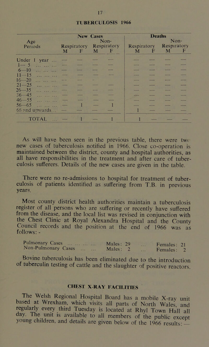 TUBERCULOSIS 1966 New Cases Age Non- Periods Respiratory Respiratory M F M F Deaths Non- Respiratory Respiratory M F M F Under 1 year ... — 1— 5 — 6—10 11 -15 16—20 — 21—25 — 26—35 36-45 — 46—55 — 56—65 — 1 66 and unwards .. — 1 TOTAL ... — 1 1 As will have been seen in the previous table, there were two new cases of tuberculosis notified in 1966. Close co-operation is maintained between the district, county and hospital authorities, as all have responsibilities in the treatment and after care of tuber- culosis sufferers. Details of the new cases are given in the table. There were no re-admissions to hospital for treatment of tuber- culosis of patients identified as suffering from T.B. in previous years. Most county district health authorities maintain a tuberculosis register of all persons who are suffering or recently have suffered from the disease, and the local list was revised in conjunction with the Chest Clinic at Royal Alexandra Hospital and the County Council records and the position at the end of 1966 was as follows: - Pulmonary Cases Males: 29 Females- 21 Non-Pulmonary Cases Males: 2 ... Females: 2 Bovine tuberculosis has been eliminated due to the introduction of tuberculin testing of cattle and the slaughter of positive reactors. CHEST X-RAY FACILITIES The Welsh Regional Hospital Board has a mobile X-ray unit based at Wrexham, which visits all parts of North Wales and regularly evei7 third Tuesday is located at Rhyl Town Hall all day. The unit is available to all members of the public except young children, and details are given below of the 1966 results: