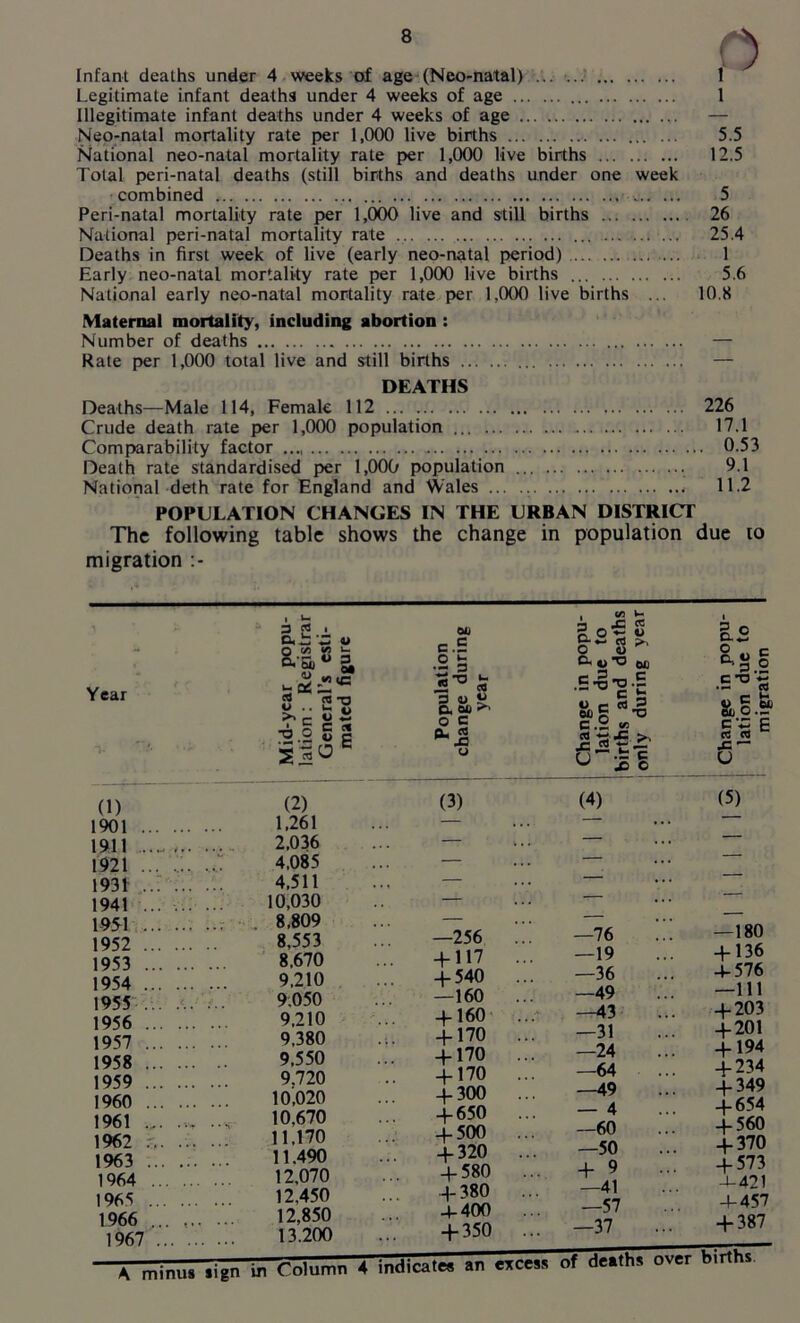 Infant deaths under 4 weeks of age (Neo-natal) ... ... 1 Legitimate infant deaths under 4 weeks of age 1 Illegitimate infant deaths under 4 weeks of age — Neo-natal mortality rate per 1,000 live births 5.5 National neo-natal mortality rate per 1,000 live births 12.5 Total peri-natal deaths (still births and deaths under one week combined „ w 5 Peri-natal mortality rate per 1,000 live and still births 26 National peri-natal mortality rate 25.4 Deaths in first week of live (early neo-natal period) 1 Early neo-natal mortality rate per 1,000 live births 5.6 National early neo-natal mortality rate per 1,000 live births ... 10.8 Maternal mortality, including abortion : Number of deaths — Rate per 1,000 total live and still births — DEATHS Deaths—Male 114, Female 112 226 Crude death rate per 1,000 population 17.1 Comparability factor 0.53 Death rate standardised per 1,000 population ... 9.1 National deth rate for England and Wales ... 11.2 POPULATION CHANCES IN THE URBAN DISTRICT The following table shows the change in population due to migration :- Year (1) 1901 . 1911 . 1921 . I93t 1941 1951 1952 1953 1954 1955 1956 1957 1958 1959 1960 1961 1962 1963 1964 196*; 1966 1967 3 2 * o« iz 'Z v a C/5 u. •a8 a 2.. au 22.1 S3 (2) 1,261 2,036 4,085 4,511 10,030 8,809 8,553 8,670 9,210 9.050 9,210 9,380 9,550 9.720 10,020 10.670 11,170 11.490 12,070 12,450 12,850 13.200 eu c .5 •2S «•* a D U ¥ O. oo >< o c ns -C U (3) —256 + 117 + 540 —160 + 160 + 170 + 170 + 170 + 300 + 650 + 500 + 320 + 580 + 380 + 400 + 350 on So ^ o O O Oh 4> O •s •§■=■! c.z, 2 5 * .3 G x> e Z2 o C-O'5 §§ E 6” (4) (5) —76 —180 —19 + 136 —36 -4-576 —49 —111 —43 + 203 —31 ... +201 —24 + 194 —64 + 234 —49 + 349 — 4 + 654 —60 ... +560 —50 + 370 + 9 + 573 —41 4-421 —57 + 457 —37 + 387