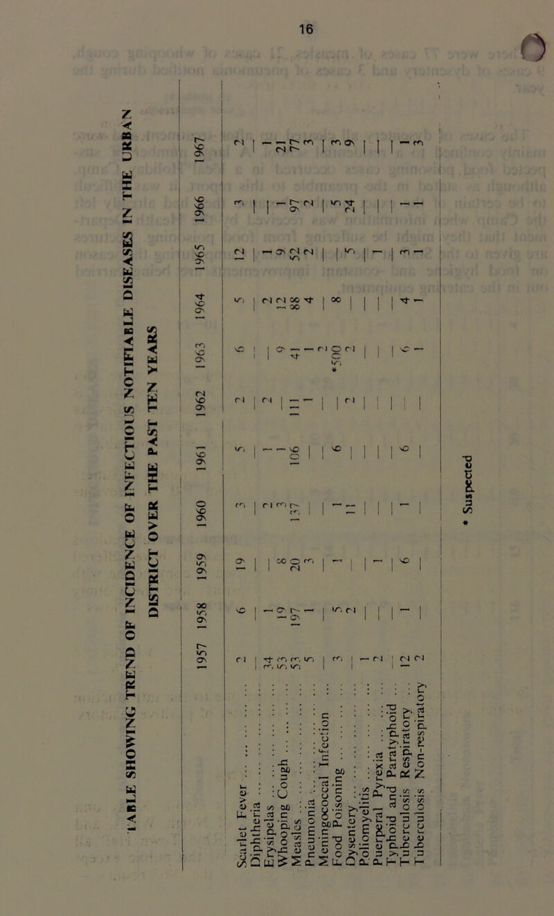 table showing trend of incidence of infectious notifiable diseases in the urban 0 r- sC ci [ _ r- rc i rc on <n r- I VC — r- ci I m SC ri «OnMm I I At vC sr, ri ri x ^ | oo Tj- i— s -< >- 7, e C“» sC CN sC ON i | O' --non I I At C r i ! r i r i I ! < cu = x - > o I — — so I I vC | g SI! O' — o vC ON I m r- rcj O o B & M 3 t/3 X H £ a O'. ON ON sC CO o r*~> cl — O' i-- — — CN '•c ri r- »/i ON r 1 •«t «*C rc ir'. r*. lAi ‘C'i Cl Cl o- ri 0> ^ s u £ £2 x: cm 3 O O cm c «m c ’E o • o £ . 2 • 03 • 03 3* U r/D X 03 U «5 t-O a^ §■ •— r* — _ ™ c X‘5 CT « «_■ O Tno' o >> >- ^3 E ei 8/o 3'p’0aj0i_-co □ 5; O t) C.Xi Si u--_ ciJ O >< O 3 ,>. 3 ,3 O rtS o 3 'erculosis Non-respiratory