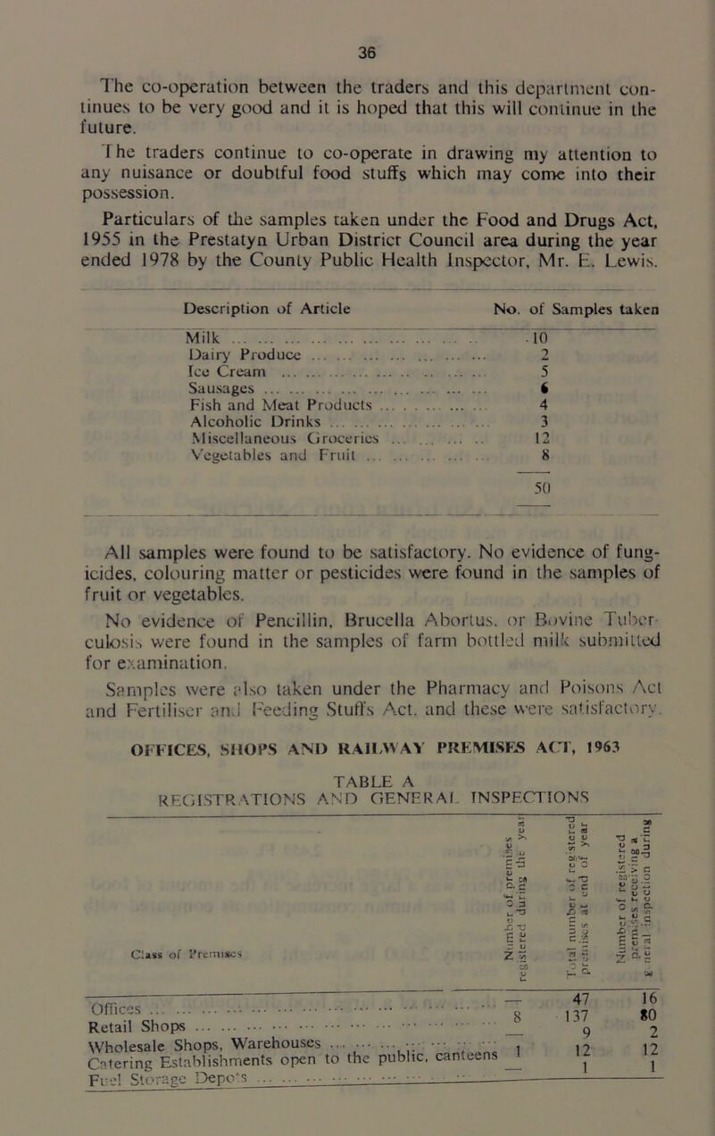 The co-operation between the traders and this department con- tinues to be very good and it is hoped that this will continue in the future. The traders continue to co-operate in drawing my attention to any nuisance or doubtful food stuffs which may come into their possession. Particulars of the samples taken under the Food and Drugs Act, 1955 in the Prestatyn Urban District Council area during the year ended 1978 by the County Public Health Inspector, Mr. E. Lewis. Description of Article Milk 77 T Dairy Produce Ice Cream Sausages Fish and Meat Products ... . Alcoholic Drinks Miscellaneous Groceries ... Vegetables and Fruit No. of Samples taken ■ 10 2 5 t 4 3 12 8 50 All samples were found to be satisfactory. No evidence of fung- icides, colouring matter or pesticides were found in the samples of fruit or vegetables. No evidence of Pencillin, Brucella Abortus, or Bovine Tuber- culosis were found in the samples of farm bottled milk submitted for examination. Samples were also taken under the Pharmacy and Poisons Act and Fertiliser and Feeding Stuffs Act. and these were satisfactory. OFFICES, SHOPS AM) RAILWAY PREMISES ACT, 1963 REGISTRATIONS TABLE A AND GENERAL INSPECTIONS Class of Premises E-3 O ir G‘ C «-• 'Z 0 3 O .o -c £ t 3 t> Z.a Offices • o Retail Shops ••• Wholesale Shops, Warehouses ....... ... ■• ^ , Catering Establishments open to the public, canteens Ji Fuel Storage Depots — 14- *3 C C u ° V — CTJ c — t/5 3 j e a 47 137 9 12 1 30 G ■a x 'Z 1) 3 S £*3 C Sg-2 u V O V! k U ° 8 s- SJ-.9 jo c E 5 « — — 2 as 16 *0 2 12 1
