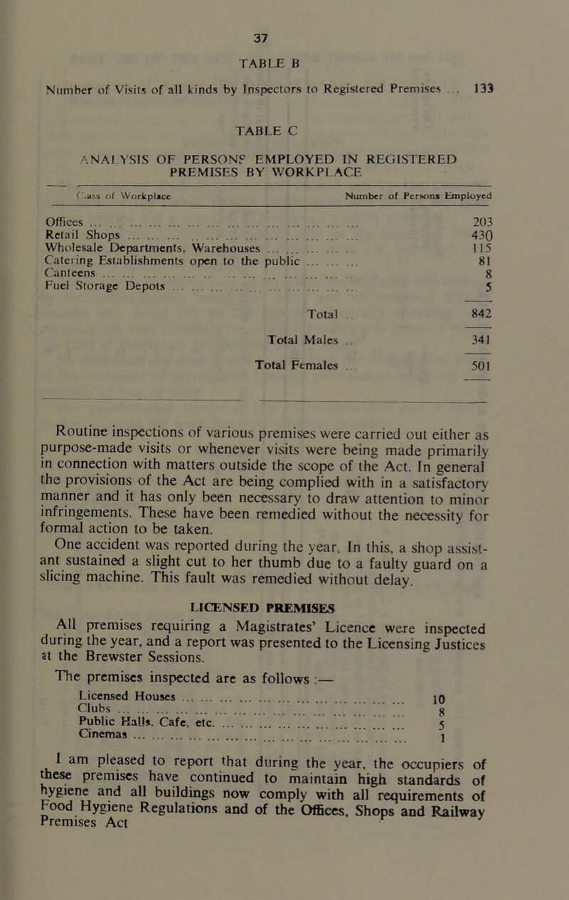 TABLE B Number of Visits of all kinds by Inspectors to Registered Premises ... 133 TABLE C ANALYSIS OF PERSONS EMPLOYED IN REGISTERED PREMISES BY WORKPLACE f.'.ass of Workplace Number of Persons Employed Offices ... 203 Retail Shops .. 430 Wholesale Departments. Warehouses ... ... 115 Catering Establishments open to the public 81 Canteens ... 8 Fuel Storage Depots ,.. 5 Total . 842 Total Males . 341 Total Females .. 501 Routine inspections of various premises were carried out either as purpose-made visits or whenever visits were being made primarily in connection with matters outside the scope of the Act. In general the provisions of the Act are being complied with in a satisfactory manner and it has only been necessary to draw attention to minor infringements. These have been remedied without the necessity for formal action to be taken. One accident was reported during the year. In this, a shop assist- ant sustained a slight cut to her thumb due to a faulty guard on a slicing machine. This fault was remedied without delay. LICENSED PREMISES All premises requiring a Magistrates’ Licence were inspected during the year, and a report was presented to the Licensing Justices at the Brewster Sessions. The premises inspected are as follows :— Licensed Houses in ciubs ■ ;;/ ;;; ;;; ;;; 8 Public Halls. Cafe, etc 5 Cinemas j 1 am pleased to report that during the year, the occupiers of these premises have continued to maintain high standards of hygiene and all buildings now comply with all requirements of I ood Hygiene Regulations and of the Offices, Shops and Railway Premises Act