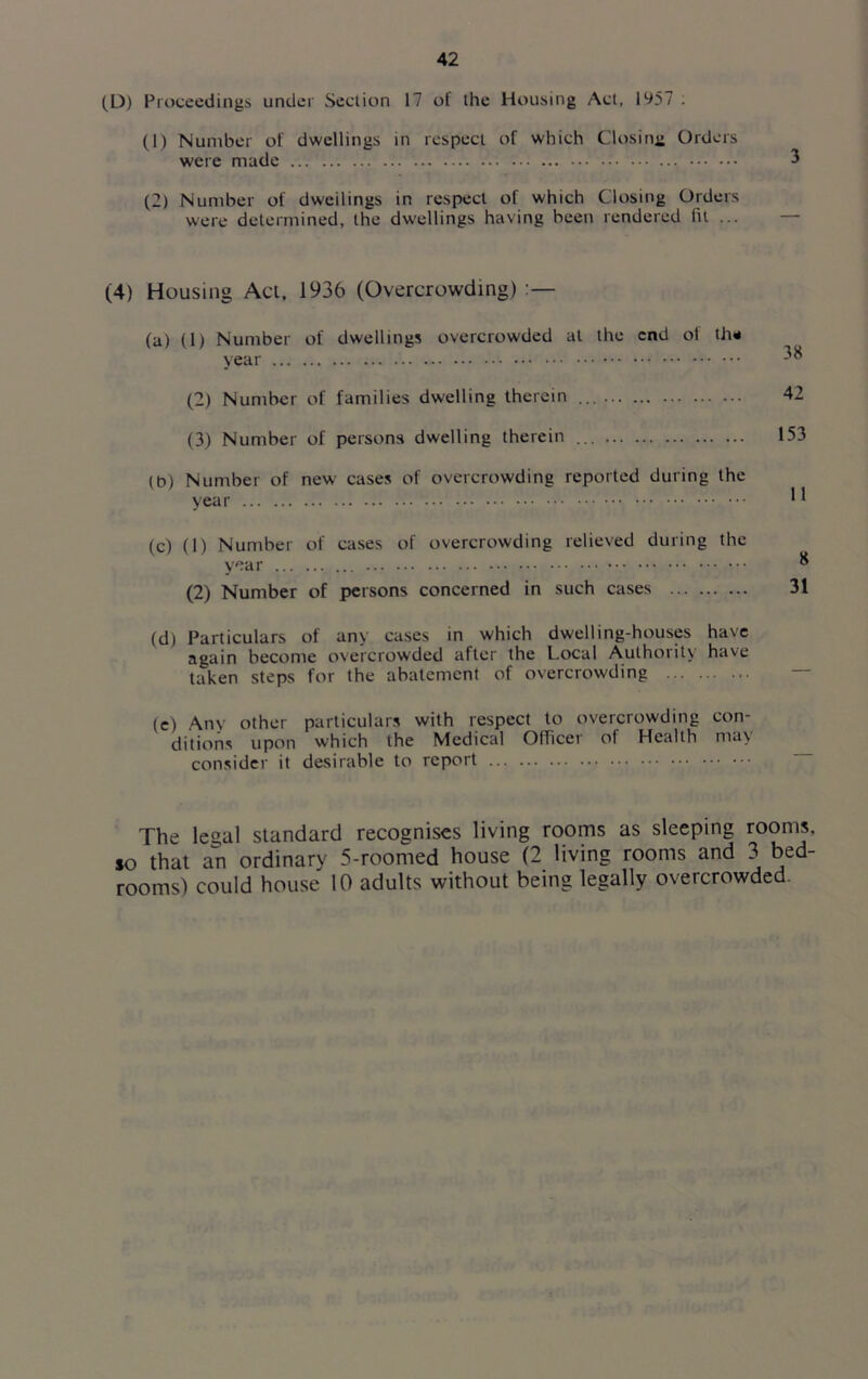 (D) Proceedings under Section 17 of the Housing Act, 1957 . (1) Number of dwellings in respect of which Closing Orders were made . ... • (2) Number of dwellings in respect of which Closing Orders were determined, the dwellings having been rendered fit ... (4) Housing Act, 1936 (Overcrowding) (a) (1) Number of dwellings overcrowded at the end of tin* year 38 (2) Number of families dwelling therein 42 (3) Number of persons dwelling therein 153 (t>) Number of new cases of overcrowding reported during the year (c) (1) Number of cases of overcrowding relieved during the year 8 (2) Number of persons concerned in such cases 31 (d) Particulars of any cases in which dwelling-houses have again become overcrowded after the Local Authority have taken steps for the abatement of overcrowding (e) Any other particulars with respect to overcrowding con- ditions upon which the Medical Officer of Health ma\ consider it desirable to report The le°al standard recognises living rooms as sleeping rooms, so that an ordinary 5-roomed house (2 living rooms and 3 bed- rooms) could house 10 adults without being legally overcrowded.