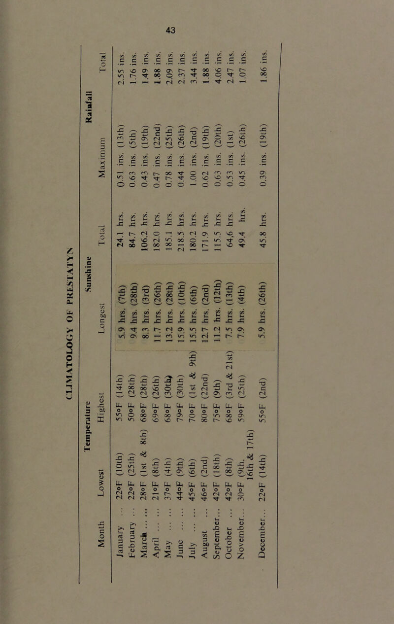 CLIMATOLOGY OF PRESTATYN CL n 9 5 X v s Is 2 3 C/5 V C o 1) X on 2 01 CL E 0) H 0) * o o s X H—1 co X ■—■ X OS O c Ci /- ' X —' wo X +-* SC “O c X 5^ X tr X sC X 5s c — wo r l r i ri ri — ri 13 w / ' ' w ■ E C/5 C/5 c/5 X cr. C/5 C/5 X rj C c c c C c c c C C c s — co CO f> X Tf o ri CO CO WO O'. wo X r- o X X wo co o © o o d d — o o o d O C/5 C/5 c/5 C/5 e/s '/5 c/5 X C c c c c c C c c c c C so O'. 00 OS oo SO r~ r> SO wo r- 00 o CO Tf oo o p 00 ri t-H ri ri co —< Tf- ri C/5 A c/5 C/5 1/5 A C/5 X C/5 C/5 — or] *- P- Ph U P- v» U p. p- — X P- x: X X X X r- X X X X X ri O —; WO ri O' wo so 00 Tf \6 ri wo od o X wo os wo n 00 © oo oo •— oo r- »—H sO —* *—« ri — /—\ /~*s -C X! z-s T3 X ■4-J X -*-* X S' T3 -C -*-» X X ■*-* 00 i— SC oo o ■*-< c CO SC r- CO n n sc ri r*. ri w 'w' w w A C/5 C/5 W5 C/5 C/5* CO* *3 W5 C/5 C/5 P- Ph U. l— P— t- p- V- P- •— X! x X X X X X X -a X X X Ov CO r- n Os wo rl wo os Os wo Os od «—i co’ wo wo ri i— r- r*’ wo *-* — X W5 Os n X X X x a X O *s X *—1 —J » t./ c X ~o H—< O oo sC o O C/5 n Urn wo C *—* (N n n co CO *— ri On CO r 1 ri N“*/ ' ' '—^ Nw,/ Ph X Uh X X CL X ll X X Ll X o 0 O O O o o o o O o wo o OO O' 00 Os O wo 00 O' wo wo wo SC VC r- r- be r- vC wo wo x bo *5 X X X ,—v •—' X ^ O wo C/5 X X X ■t—» X ~o c bo X X ri oo of O' \C ri bo o^ ^ / N*-^' 'w^ s-^‘ Uh Uh Lu Uh ll Uh Uh Uh LL Uh U- 0 o o O 0 0 o o o o 0^ ri ri 00 r- Tf wo sC ri ri ri ri ri ri CO TT TT tT CO ^ b . p- c9 - rt=5S — 3 u u -r >, 5 S CL ^ 4 £ s < S c/5 3 Oil 3 < U u- o i> X u. X E u 1 •§ E u & » c^j O o Z X 4? Uh o ri n o x E o L> o a