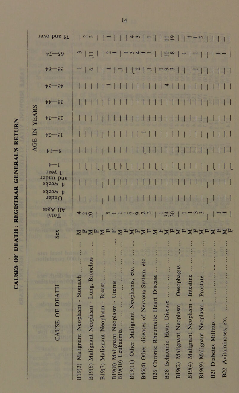 CAUSES OF DEATH : REGISTRAR GENERAL’S RETURN t’L—S9 C/5 fiA < m P9—SS Pi—iP pp— i£ t’C— X H < uJ Q la O UJ GO D < U ~ PZSl w a < pi—s p—i JE3/t f J3pun PUB S5J33AV S5J33M £ JSpUH S38y 11V W°X X V in vo fN <N ^ - n ^ - <N I ~ I/-,*— f-H*-«r^ON<N<^> O oo — os m — Tf O m m I i 4= o cd E o C/5 3 4= O c 0 L- 03 01 c 3 cd U u- co 3 u o w X s E C/5 !*S 1/3 a E o <D Z 4-» G cd G OJQ cd cd s s cd E o <L> z G cd a m Os w ON E a Eh o 0) Z 4-* c cd G .2? *cd s on CQ CQ cd E o <u Z cd cE cd 2 G w 5b^ G « oo — OS ON CQ CQ CQ u o c/T e C/3 jd E o o Z 4-» c cd C .£? Id s Ut <U -G o 4-* o E o 4—* C/3 >5 l/D 03 G O > Uh <U z cd _c tO o c/3 . cd J3 o c O 4-» cd Dh 5 <D c/3 5 Q co V : O 1/3 <D C HH C/3 o - CU cd <D X cd o •a q Tf VO ,,d- OQ CQ cd E G <D -G C* c o u- -G u VO (N CQ Wh cd <U K 6 o cd -G O OO <N QQ E E E C/3 c/3 C/3 jd cd cd a E E o o O o <u <D o o z Z z G J) 4_* 4—1 oz <L> c cd c cd G cd j£ C/3 O C G C G to #W) op C/3 3 • 3 C cd cd cd o iS S X) cd ’> /-“■S rs < Os UJ w Os OS os «-4 fM rd £ £ £ PQ 03
