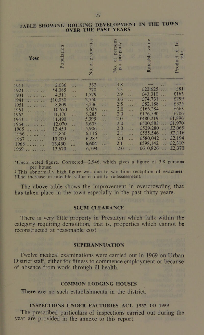 TABLE showing housing development in the town OVER THE PAST YEARS Yew Population - U r- O j_ Q. O O Z No. of persons per property Rateable value | Product of Id. rate 1911 2.036 ... 532 3.8 ... — — 1921 ... *4.085 ... 770 5.3 ... £22.625 ... £81 1931 4.511 ... 1,579 2.9 ... £43,310 ... £163 1941 ... +10,030 ... 2,750 3.6 ... £74,731 ... £299 1951 8.809 ... 3,536 2.5 ... £82,188 ... £325 1961 10,670 .. 5,034 2.0 ... £166,284 ... £668 1962 ... 11,170 .. 5.285 2.0 ... £176.590 ... £706 1963 11,490 .. 5,395 2.0 ... t£480,219 ... £1.896 1964 12.070 ... 5.633 2.0 ... £500,583 ... £1.970 1965 ... 12,450 .. 5,906 2.0 ... £529,280 ... £2,065 1966 12,850 . 6,116 2.1 ... £555,546 ... £2,116 1967 ... 13,200 .. 6.287 2.1 ... £580,042 ... £2.194 1968 13,430 ... 6,604 2.1 ... £598,142 ... £2,310 1969 ... 13,670 ... 6,794 2.0 ... £610,826 ... £2,370 Uncorrected figure. Corrected —2,946. which gives a figure of 3.8 person* per house. t This abnormally high figure was due to war-time reception of evacuees. +The increase in rateable value is due to re-assessment. The above table shows the improvement in overcrowding that has taken place in the town especially in the past thirty years. SLUM CLEARANCE There is very little property in Prestatyn which falls within the category requiring demolition, that is, properties which cannot be reconstructed at reasonable cost. SUPERANNUATION Twelve medical examinations were carried out in 1969 on Urban District staff, either for fitness to commence employment or because of absence from work through ill health. COMMON LODGING HOUSES There are no such establishments in the district. INSPECTIONS UNDER FACTORIES ACT, 1937 TO 1959 The prescribed particulars of inspections carried out during the year are provided in the annexe to this report.