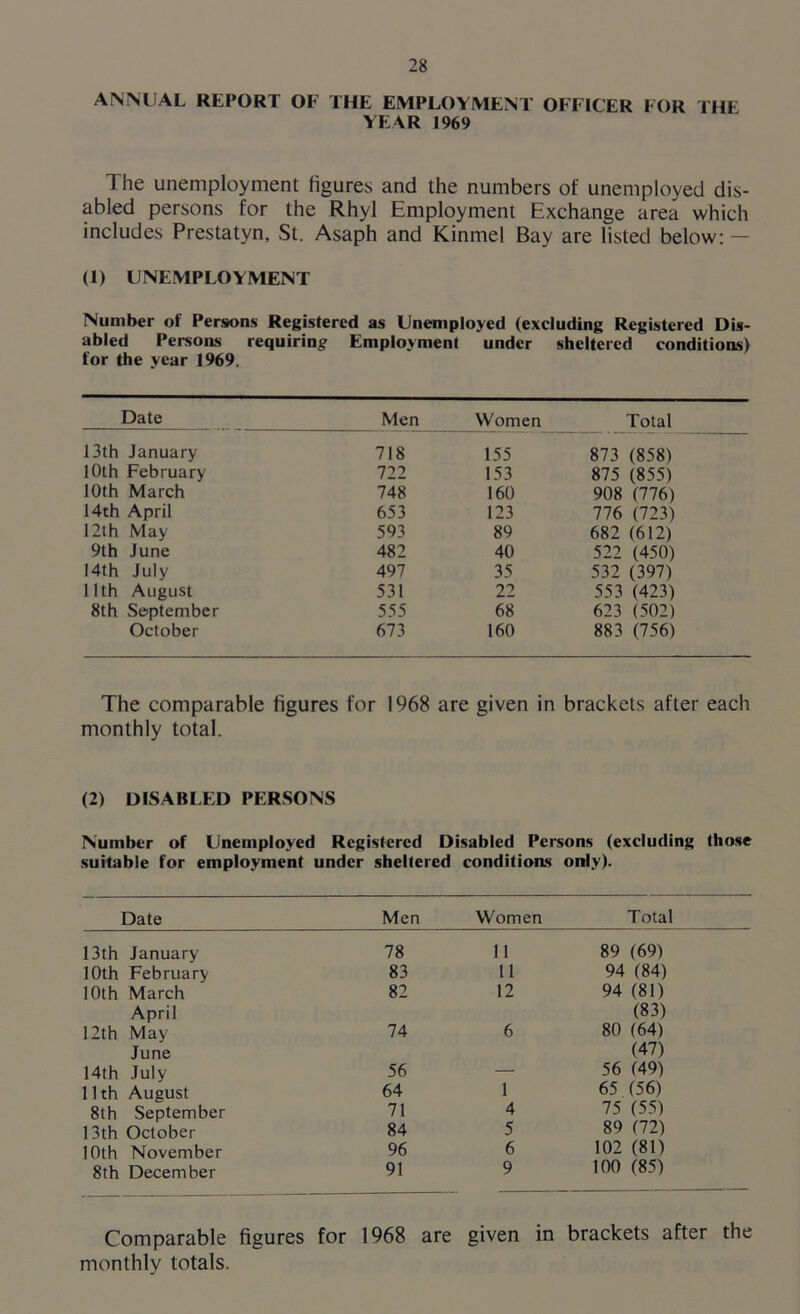 ANNUAL REPORT OF THE EMPLOYMENT OFFICER FOR THE YEAR 1969 The unemployment figures and the numbers of unemployed dis- abled persons for the Rhyl Employment Exchange area which includes Prestatyn, St. Asaph and Kinmel Bay are listed below: — (1) UNEMPLOYMENT Number of Persons Registered as Unemployed (excluding Registered Dis- abled Persons requiring Employment under sheltered conditions) for the year 1969. Date Men Women Total 13th January 718 155 873 (858) 10th February 722 153 875 (855) 10th March 748 160 908 (776) 14th April 653 123 776 (723) 12th May 593 89 682 (612) 9th June 482 40 522 (450) 14th July 497 35 532 (397) 11th August 531 22 553 (423) 8th September 555 68 623 (502) October 673 160 883 (756) The comparable figures for 1968 are given in brackets after each monthly total. (2) DISABLED PERSONS Number of Unemployed Registered Disabled Persons (excluding those suitable for employment under sheltered conditions only). Date Men Women Total 13th January 78 11 89 (69) 10th February 83 11 94 (84) 10th March 82 12 94 (81) April (83) 12th May 74 6 80 (64) June (47) 14th July 56 — 56 (49) 11 th August 64 1 65 (56) 8th September 71 4 75 (55) 13th October 84 5 89 (72) 10th November 96 6 102 (81) 8th December 91 9 100 (85) Comparable figures for 1968 are given in brackets after the monthly totals.