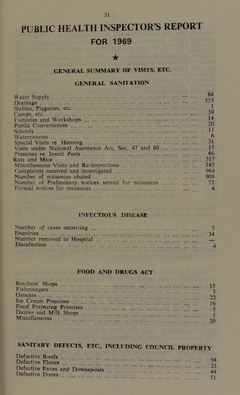 PUBLIC HEALTH INSPECTOR’S REPORT FOR 1969 ★ GENERAL SUMMARY OF VISITS, ETC. GENERAL SANITATION Water Supply • • • Drainage Stables, Piggeries, etc Camps, etc Factories and Workshops Public Conveniences Schools Watercourses Special Visits re. Housing Visits under National Assistance Act, Sec. 47 and 60 Premises re. Insect Pests Rats and Mice Miscellaneous Visits and Re-inspections Complaints received and investigated Number of nuisances abated Number of Preliminary notices served for nuisances Formal notices for nuisances 84 553 1 39 14 20 11 6 31 15 66 317 185 964 909 72 4 INFECTIOUS DISEASE Number of cases occurring 7 Enquiries ' 34 Number removed to Hospital Disinfection 4 FOOD AND DRUGS ACT Butchers’ Shops Fishmongers Grocers Ice Cream Premises ... . Food Preparing Premises Dairies and Milk Shops . Miscellaneous 15 3 22 16 5 1 20 SANITARY DEFECTS, ETC., INCLUDING COUNCIL PROPERTY Defective Roofs Defective Floors Defective Eaves and Downspouts Defective Doors ... 58 21 44 51