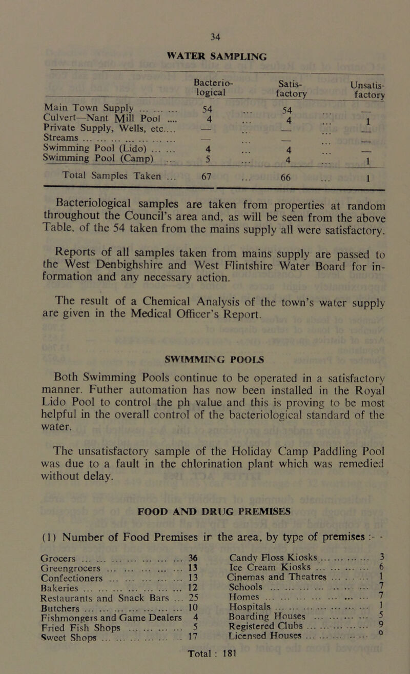 WATER SAMPLING Bacterio- logical Satis- factory Unsatis- factory Main Town Supply ... 54 54 Culvert—Nant Mill Pool . 4 4 1 Private Supply, Wells, etc. .. — Streams Swimming Pool (Lido) 4 4 Swimming Pool (Camp) 5 4 1 Total Samples Taken ... 67 66 1 Bacteriological samples are taken from properties at random throughout the Council’s area and, as will be seen from the above Table, of the 54 taken from the mains supply all were satisfactory. Reports of all samples taken from mains supply are passed to the West Denbighshire and West Flintshire Water Board for in- formation and any necessary action. The result of a Chemical Analysis of the town’s water supply are given in the Medical Oflicer’s Report. SWIMMING POOLS Both Swimming Pools continue to be operated in a satisfactory manner. Futher automation has now been installed in the Royal Lido Pool to control the ph value and this is proving to be most helpful in the overall control of the bacteriological standard of the water. The unsatisfactory sample of the Holiday Camp Paddling Pool was due to a fault in the chlorination plant which was remedied without delay. FOOD AND DRUG PREMISES (1) Number of Food Premises ir the area, by type of premises - Grocers 36 Greengrocers 13 Confectioners 13 Bakeries 12 Restaurants and Snack Bars ... 25 Butchers 10 Fishmongers and Game Dealers 4 Fried Fish Shops 5 Sweet Shops 17 Candy Floss Kiosks 3 Ice Cream Kiosks 6 Cinemas and Theatres 1 Schools ... 7 Homes 7 Hospitals ' Boarding Houses 5 Registered Clubs 9 Licensed Houses 0 Total 181